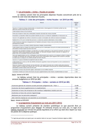 2. Les principales « niches » fiscales et sociales
           Le tableau suivant liste les principales dépenses fiscales concentrant près de la
    moitié du coût total des dépenses fiscales.
                 Tableau 3 : Liste des principales « niches fiscales » en 2010 (en M€)




    Source : Annexes au PLF 2010.

          Le tableau suivant liste les principales « niches » sociales répertoriées dans les
    annexes budgétaires en 2010 (en M€).
                        Tableau 4 : Principales « niches » sociales en 2010 (en M€)

    Exonération générale de cotisations sociales patronales (allègements dits « Fillon »)                                22 099
    Exonération des heures supplémentaires et complémentaires                                                             2 898
    Exonération en faveur des entreprises et des travailleurs indépendants installés outre-mer                            1 087
    Exonération en faveur des contrats d’apprentissage                                                                     693
    Abattement pour les particuliers employeurs   7                                                                        303
    Aide à domicile employé par une association ou une entreprise                                                          223
Source : Annexes au PLFSS 2010

            3. Le programme d’ajustement sur trois ans (2011-2013)
       Le tableau suivant présente de manière synthétique ce que pourrait être un
programme d’ajustement pour dégager 75 milliards d’euros sur trois ans. Il s’agit d’un
tableau illustratif qui retrace les grands équilibres d’un effort qui doit être réparti sur tous
les postes de la dépense publique.


7
    Il s’agit des particuliers qui optent pour une assiette réelle et non pour l’assiette forfaitaire (égale au SMIC).


Commission pour la libération de la croissance française                                                            Page 127 sur 176
Le 15 octobre 2010
 