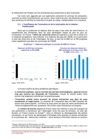 la réallocation de l’emploi vers les entreprises plus productives et plus innovantes.
       Ces traits sont aggravés par une application extensive du principe de précaution,
contraire au texte constitutionnel, qui couvre, dans l’esprit de tous, des domaines toujours
plus nombreux et stérilise la créativité et le goût du risque, indispensables à la croissance.

         2.2. L’insuffisance de l’innovation et de la valorisation de la création
              intellectuelle

       Alors que la production se déplace dans les pays à bas coûts de main-d’œuvre, la
compétitivité des entreprises dans les pays développés repose de plus en plus sur
l’innovation. En France, l’effort de recherche privé est supérieur à celui de la Chine et à
la moyenne européenne, mais inférieur à la moyenne des pays de l’OCDE, et en particulier
à celui des Etats-Unis et de l’Allemagne. De plus, la part de la R&D sur le PIB progresse
moins rapidement que dans les autres pays de l’OCDE.
                   Graphique 1 : Dépenses publiques et privées de R&D en France

          Dépenses de R&D des entreprises                                   Evolution des dépenses totales de
             rapportées au PIB (2008)                                     R&D (publiques et privées) entre 2002
                                                                                et 2008 (indice 2002 = 1)




Source : OCDE (2010)                                                 Source : OCDE (2010)



         La France souffre de deux problèmes spécifiques :
-    la recherche publique, source normale des percées technologiques, apparaît encore
     trop peu ouverte aux demandes de l’économie. L’accès au soutien public reste
     encore trop largement contrôlé par les grands groupes.
-    l’innovation semble moins provenir de jeunes entreprises que dans les pays
     scandinaves et anglo-saxons. La situation de l’innovation dans les PME française est
     encore plus préoccupante : la France se situe parmi les pays les moins performants de
     l’Union européenne18 avec seulement 15% d’entre elles innovatrices en produits.
       Le nombre de brevets déposé en France reste très inférieur à ceux de la plupart de
nos partenaires à commencer par l’Allemagne (trois fois plus de brevets). Le coût des
brevets, en France comme en Europe19, reste un obstacle au développement des petites
entreprises, ce qui freine les dynamiques d’échanges entre grandes et petites entreprises
et le processus de « destruction créatrice » entre secteurs d’activités matures et secteurs


18
  Source : Observatoire des PMI Innovantes, avril 2010
19
  Le coût d’enregistrement et de maintenance d’un brevet est estimé à 29.000 $ en Europe, contre 4.000 $ au Japon et aux
Etats-Unis et moins de 2.000 $ en Chine (source : Bruegel Policy Brief, mars 2010)


Commission pour la libération de la croissance française                                                Page 19 sur 102
Le 15 octobre 2010
 