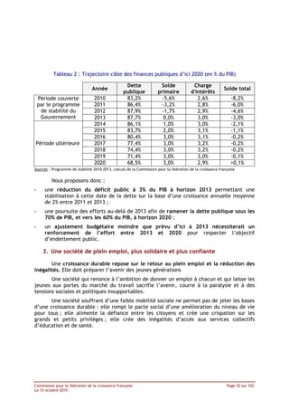 Tableau 2 : Trajectoire cible des finances publiques d’ici 2020 (en % du PIB)

                                                   Dette               Solde              Charge
                                Année                                                                      Solde total
                                                  publique            primaire           d'intérêts
    Période couverte              2010             83,2%                -5,6%               2,6%               -8,2%
    par le programme              2011             86,4%                -3,2%               2,8%               -6,0%
     de stabilité du              2012             87,9%                -1,7%               2,9%               -4,6%
     Gouvernement                 2013             87,7%                 0,0%               3,0%               -3,0%
                                  2014             86,1%                 1,0%               3,0%               -2,1%
                                  2015             83,7%                 2,0%               3,1%               -1,1%
                                  2016             80,4%                 3,0%               3,1%               -0,2%
Période ultérieure                2017             77,4%                 3,0%               3,2%               -0,2%
                                  2018             74,4%                 3,0%               3,2%               -0,2%
                                  2019             71,4%                 3,0%               3,0%               -0,1%
                                  2020             68,5%                 3,0%               2,9%               +0,1%
Sources : Programme de stabilité 2010-2013, calculs de la Commission pour la libération de la croissance française


         Nous proposons donc :
-     une réduction du déficit public à 3% du PIB à horizon 2013 permettant une
      stabilisation à cette date de la dette sur la base d’une croissance annuelle moyenne
      de 2% entre 2011 et 2013 ;
-     une poursuite des efforts au-delà de 2013 afin de ramener la dette publique sous les
      70% de PIB, et vers les 60% du PIB, à horizon 2020 ;
-     un ajustement budgétaire moindre que prévu d’ici à 2013 nécessiterait un
      renforcement de l’effort entre 2013 et 2020 pour respecter l’objectif
      d’endettement public.

      3. Une société de plein emploi, plus solidaire et plus confiante

       Une croissance durable repose sur le retour au plein emploi et la réduction des
inégalités. Elle doit préparer l’avenir des jeunes générations
       Une société qui renonce à l’ambition de donner un emploi à chacun et qui laisse les
jeunes aux portes du marché du travail sacrifie l’avenir, courre à la paralysie et à des
tensions sociales et politiques insupportables.
       Une société souffrant d’une faible mobilité sociale ne permet pas de jeter les bases
d’une croissance durable : elle rompt le pacte social d’une amélioration du niveau de vie
pour tous ; elle alimente la défiance entre les citoyens et crée une crispation sur les
grands et petits privilèges ; elle crée des inégalités d’accès aux services collectifs
d’éducation et de santé.




Commission pour la libération de la croissance française                                                     Page 32 sur 102
Le 15 octobre 2010
 