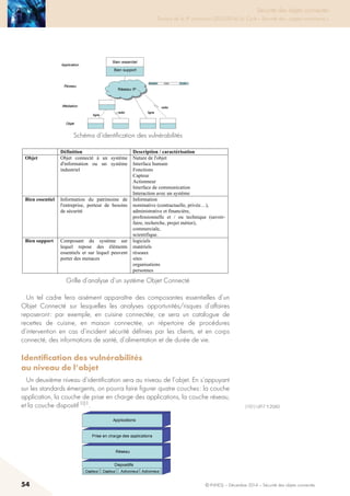 54 © INHESJ – Décembre 2014 – Sécurité des objets connectés
Sécurité des objets connectés

Travaux de la 4e promotion (2013-2014) du Cycle « Sécurité des usages numériques »
une perspective fonctionnelle.
Pour une organisation physique du système, on pourra suivre une modèle en trois
couches (Service Domain, NGN Domain, Device Domain99
).
Pour la perspective fonctionnelle, on pourra s'appuyer sur les standard émergents
IoT définissant deux couches le monde physique et le monde de l'information.
Mais également, on pourra reprendre les référentiels éprouvés tel que ceux
proposés sur le site de l'ANSSI, qui distinguent la couche bien essentiel et la
couche bien support100
.
Schéma d'identification des vulnérabilités
Définition Description / caractérisation
Objet Objet connecté à un système
d'information ou un système
industriel
Nature de l'objet
Interface humain
Fonctions
Capteur
Actionneur
Interface de communication
Interaction avec un système
Bien essentiel Information du patrimoine de
l'entreprise, porteur de besoins
de sécurité
Information
nominative (contractuelle, privée…),
administrative et financière,
professionnelle et / ou technique (savoir-
faire, recherche, projet métier),
commerciale,
scientifique.
Bien support Composant du système sur
lequel repose des éléments
logiciels
matériels
99
UIT-T Y.2061
100
Menaces sur les systèmes informatiques, Guide 650, SGDN Premier Ministre, Sept 2006
Schéma d’identification des vulnérabilités
Définition Description / caractérisation
Objet Objet connecté à un système
d'information ou un système
industriel
Nature de l'objet
Interface humain
Fonctions
Capteur
Actionneur
Interface de communication
Interaction avec un système
Bien essentiel Information du patrimoine de
l'entreprise, porteur de besoins
de sécurité
Information
nominative (contractuelle, privée…),
administrative et financière,
professionnelle et / ou technique (savoir-
faire, recherche, projet métier),
commerciale,
scientifique.
Bien support Composant du système sur
lequel repose des éléments
essentiels et sur lequel peuvent
porter des menaces
logiciels
matériels
réseaux
sites
organisations
personnes
Grille d'analyse d'un système Objet Connecté
Un tel cadre fera aisément apparaître des composantes essentielles d'un Objet
Connecté sur lesquelles les analyses opportunités/risques d'affaires reposeront :
par exemple, en cuisine connectée, ce sera un catalogue de recettes de cuisine, en
maison connectée, un répertoire de procédures d'intervention en cas d'incident
sécurité définies par les clients, et en corps connecté, des informations de santé,
d'alimentation et de durée de vie.
5.2.4 Identification des vulnérabilités au niveau de l'objet
Un deuxième niveau d'identification sera au niveau de l'objet. En s'appuyant sur
les standards émergents, on pourra faire figurer quatre couches : la couche
application, la couche de prise en charge des applications, la couche réseau, et la
couche dispositif101
.
101
UIT-T Y.2060
Grille d’analyse d’un système Objet Connecté
Un tel cadre fera aisément apparaître des composantes essentielles d’un
Objet Connecté sur lesquelles les analyses opportunités/risques d’affaires
reposeront : par exemple, en cuisine connectée, ce sera un catalogue de
recettes de cuisine, en maison connectée, un répertoire de procédures
d’intervention en cas d’incident sécurité définies par les clients, et en corps
connecté, des informations de santé, d’alimentation et de durée de vie.
Identification des vulnérabilités
au niveau de l’objet
Un deuxième niveau d’identification sera au niveau de l’objet. En s’appuyant
sur les standards émergents, on pourra faire figurer quatre couches : la couche
application, la couche de prise en charge des applications, la couche réseau,
et la couche dispositif 101.
Définition Description / caractérisation
Objet Objet connecté à un système
d'information ou un système
industriel
Nature de l'objet
Interface humain
Fonctions
Capteur
Actionneur
Interface de communication
Interaction avec un système
Bien essentiel Information du patrimoine de
l'entreprise, porteur de besoins
de sécurité
Information
nominative (contractuelle, privée…),
administrative et financière,
professionnelle et / ou technique (savoir-
faire, recherche, projet métier),
commerciale,
scientifique.
Bien support Composant du système sur
lequel repose des éléments
essentiels et sur lequel peuvent
porter des menaces
logiciels
matériels
réseaux
sites
organisations
personnes
Grille d'analyse d'un système Objet Connecté
Un tel cadre fera aisément apparaître des composantes essentielles d'un Objet
Connecté sur lesquelles les analyses opportunités/risques d'affaires reposeront :
par exemple, en cuisine connectée, ce sera un catalogue de recettes de cuisine, en
maison connectée, un répertoire de procédures d'intervention en cas d'incident
sécurité définies par les clients, et en corps connecté, des informations de santé,
d'alimentation et de durée de vie.
5.2.4 Identification des vulnérabilités au niveau de l'objet
Un deuxième niveau d'identification sera au niveau de l'objet. En s'appuyant sur
les standards émergents, on pourra faire figurer quatre couches : la couche
application, la couche de prise en charge des applications, la couche réseau, et la
couche dispositif101
.
(101) UIT-T Y.2060.
 