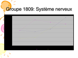 Groupe 1809: Système nerveux 