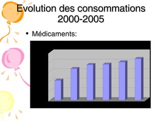 Evolution des consommations 2000-2005 Médicaments: 