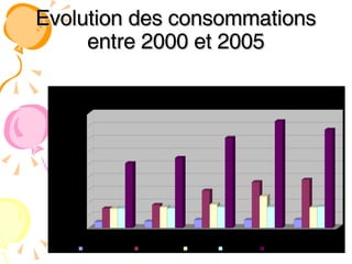 Evolution des consommations entre 2000 et 2005 