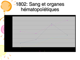1802: Sang et organes hématopoïétiques 