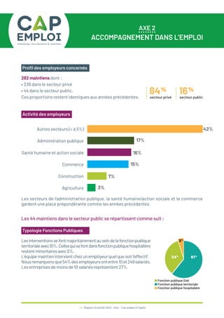 29 / Rapport d’activité 2021 / Avie - Cap emploi et Saphir
AXE 2
ACCOMPAGNEMENT DANS L’EMPLOI
282 maintiens dont :
• 238 dans le secteur privé
• 44 dans le secteur public.
Ces proportions restent identiques aux années précédentes.
Profil des employeurs concernés
Typologie Fonctions Publiques
Activité des employeurs
84%
secteur privé
16%
secteur public
Autres secteurs (< à 5%)
Construction
Agriculture
Administration publique
Santé humaine et action sociale
Commerce
42%
7%
3%
17%
15%
16%
Les secteurs de l’administration publique, la santé humaine/action sociale et le commerce
gardent une place prépondérante comme les années précédentes.
■ Fonction publique Etat
■
■ Fonction publique territoriale
■ Fonction publique hospitalière
61%
34%
5%
Lesinterventionssefontmajoritairementauseindelafonctionpublique
territorialeavec61%.Cellesquisefontdansfonctionpubliquehospitalière
restentminoritairesavec5%.
L’équipemaintienintervientchezunemployeurquelquesoitl’effectif.
Nousremarquonsque54%desemployeursontentre10et249salariés.
Lesentreprisesdemoinsde10salariésreprésentent27%.
Les 44 maintiens dans le secteur public se répartissent comme suit :
 