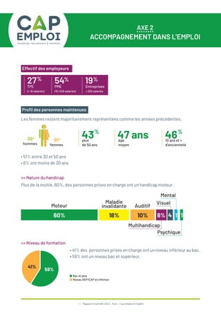 30 / Rapport d’activité 2021 / Avie - Cap emploi et Saphir
AXE 2
ACCOMPAGNEMENT DANS L’EMPLOI
27
TPE
(< 10 salariés)
% 54
PME
(10-249 salariés)
% 19
Entreprises
> 250 salariés
%
Effectif des employeurs
Profil des personnes maintenues
43%
plus
de 50 ans
46%
10 ans et +
d’ancienneté
47 ans
âge
moyen
39%
hommes
61%
femmes
Les femmes restent majoritairement représentées comme les années précédentes.
Plus de la moitié, 60%, des personnes prises en charge ont un handicap moteur.
>> Nature du handicap
• 41% des personnes prises en charge ont un niveau inférieur au bac.
• 59% ont un niveau bac et supérieur.
>> Niveau de formation
• 51% entre 30 et 50 ans
• 6% ont moins de 30 ans
41%
59%
■ Bac et plus
■ Niveau BEP/CAP et inférieur
60% 18% 10% 6% 4 1 1
Moteur Auditif
Maladie
invalidante
Multihandicap
Visuel
Mental
Psychique
 