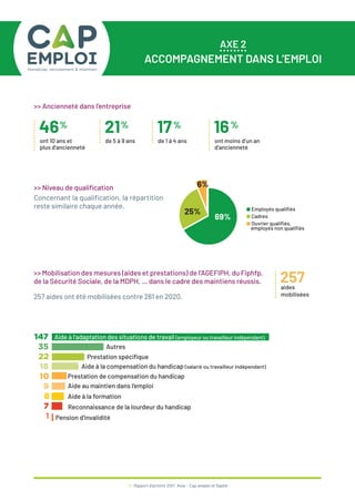 31 / Rapport d’activité 2021 / Avie - Cap emploi et Saphir
AXE 2
ACCOMPAGNEMENT DANS L’EMPLOI
>> Ancienneté dans l’entreprise
>> Mobilisation des mesures (aides et prestations) de l’AGEFIPH, du Fiphfp,
de la Sécurité Sociale, de la MDPH, … dans le cadre des maintiens réussis.
>> Niveau de qualification
Concernant la qualification, la répartition
reste similaire chaque année.
46%
ont 10 ans et
plus d’ancienneté
21%
de 5 à 9 ans
17%
de 1 à 4 ans
16%
ont moins d’un an
d’ancienneté
69%
25%
6%
■ Employés qualifiés
■ Cadres
■ Ouvrier qualifiés,
employés non qualifiés
257
aides
mobilisées
257 aides ont été mobilisées contre 261 en 2020.
147
35
22
18
10
9
8
7
1 Pension d'invalidité
Reconnaissance de la lourdeur du handicap
Aide à la formation
Aide au maintien dans l'emploi
Prestation de compensation du handicap
Aide à la compensation du handicap (salarié ou travailleur indépendant)
Prestation spécifique
Autres
Aide à l'adaptation des situations de travail (employeur ou travailleur indépendant)
 
