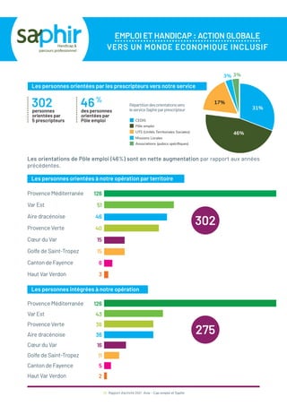 EMPLOI ET HANDICAP : ACTION GLOBALE
VERS UN MONDE ECONOMIQUE INCLUSIF
39 / Rapport d’activité 2021 / Avie - Cap emploi et Saphir
Les personnes orientées à notre opération par territoire
Les personnes intégrées à notre opération
Les personnes orientées par les prescripteurs vers notre service
302
personnes
orientées par
5 prescripteurs
46%
des personnes
orientées par
Pôle emploi
3% 3%
31%
46%
17%
CEDIS
Pôle emploi
UTS (Unités Territoriales Sociales)
Missions Locales
Associations (pubics spécifiques)
Les orientations de Pôle emploi (46%) sont en nette augmentation par rapport aux années
précédentes.
Répartitiondesorientationsvers
leserviceSaphirparprescripteur
302
275
Aire dracénoise 46
Canton de Fayence 6
Cœur du Var 15
Golfe de Saint-Tropez 15
Haut Var Verdon 3
Provence Verte 40
Var Est 51
Provence Méditerranée 126
Aire dracénoise 36
Canton de Fayence 5
Cœur du Var 16
Golfe de Saint-Tropez 11
Haut Var Verdon 2
Provence Verte 36
Var Est 43
Provence Méditerranée 126
 