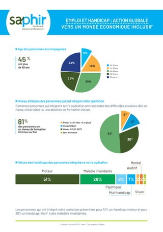 EMPLOI ET HANDICAP : ACTION GLOBALE
VERS UN MONDE ECONOMIQUE INCLUSIF
41 / Rapport d’activité 2021 / Avie - Cap emploi et Saphir
◗ Age des personnes accompagnées
◗ Niveau d’études des personnes qui ont intégré notre opération
◗ Nature des handicaps des personnes intégrées à notre opération
45%
ont plus
de 50 ans
55 ans et +
19-30 ans
31-39 ans
40-49 ans
50-54 ans
9%
16%
30%
21%
24%
■ Niveau V à VII (Bac +2 et plus)
■ Niveau IV(Bac)
■ Niveau III (CAP, BEP)
■ Sans formation
30%
11%
8%
81%
des personnes ont
un niveau de formation
inférieur au Bac
51% 28% 7%
8%
2%
2
Moteur Maladie invalidante
Multihandicap
Psychique
Auditif
Mental
Visuel
51%
Certaines personnes qui intègrent notre opération ont rencontré des difficultés scolaires d’où un
niveau inital faible ou une absence de formation initiale.
Les personnes qui ont intégré notre opération présentent pour 51% un handicap moteur et pour
28% un handicap relatif à des maladies invalidantes.
2 2
 