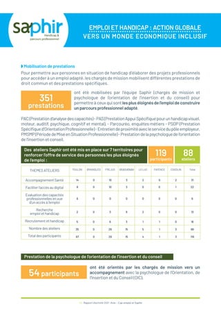EMPLOI ET HANDICAP : ACTION GLOBALE
VERS UN MONDE ECONOMIQUE INCLUSIF
43 / Rapport d’activité 2021 / Avie - Cap emploi et Saphir
88
ateliers
119
participants
PAC(Prestationd’analysedescapacités)-PAS(PrestationAppuiSpécifiquepourunhandicapvisuel,
moteur, auditif, psychique, cognitif et mental), - Parcouréo, enquêtes métiers - PSOP (Prestation
Spécifiqued’OrientationProfessionnelle)-Entretiendeproximitéavecleservicedupôleemployeur,
PMSMP(PériodedeMiseenSituationProfessionnelle)-Prestationdelapsychologuedel’orientation
de l’insertion et conseil.
THEMES ATELIERS
Accompagnement Santé
Faciliter l'accès au digital
Evaluation des capacités
professionnelles en vue
d'un accès à l'emploi
Recherche
emploi et handicap
Recrutement et handicap
Nombre des ateliers
Total des participants
TOULON BRIGNOLES FREJUS DRAGUIGNAN LE LUC FAYENCE COGOLIN Total
14 0 10 3 2 0 2 31
8 0 10 3 0 0 1 22
6 0 0 0 0 0 0 6
2 0 3 6 2 0 0 13
35 0 29 15 5 1 3 88
67 0 29 15 4 1 3 119
5 0 6 3 1 1 0 16
Des ateliers Saphir ont été mis en place sur 7 territoires pour
renforcer l’offre de service des personnes les plus éloignés
de l’emploi :
◗ Mobilisation de prestations
ont été mobilisées par l’équipe Saphir (chargés de mission et
psychologue de l’orientation de l’insertion et du conseil) pour
permettre à ceux qui sont les plus éloignés de l’emploi de construire
un parcours professionnel adapté.
351
prestations
Pour permettre aux personnes en situation de handicap d’élaborer des projets professionnels
pour accéder à un emploi adapté, les chargés de mission mobilisent différentes prestations de
droit commun et des prestations spécifiques.
ont été orientés par les chargés de mission vers un
accompagnement avec la psychologue de l’Orientation, de
l’Insertion et du Conseil (OIC).
54 participants
Prestation de la psychologue de l’orientation de l’insertion et du conseil
 