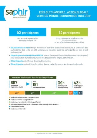 EMPLOI ET HANDICAP : ACTION GLOBALE
VERS UN MONDE ECONOMIQUE INCLUSIF
44 / Rapport d’activité 2021 / Avie - Cap emploi et Saphir
52 participants 13 participants
ont accepté la prestation
de la psychologue OIC
ont pu accéder au site Parcouréo
(Portail sur les métiers)
et ont effectué des enquêtes métier
• 26 passations de test (Néopi, Horizon de carrière, Evaluation NV7) suite à l’adhésion des
participants. Ces tests ont été utilisés pour travailler avec les participants sur leur projet
professionnel.
• 29participantsontbénéficiédel’APEPH(AideauParcoursàl’EmploidesPersonnesHandicapées)
pour l’acquisition d’un ordinateur, pour des déplacements emploi, et formation.
• 23 participants ont effectué des enquêtes métier.
• 39 participants sont entrés en formation dans le cadre d’une reconversion professionnelle.
Les sorties du dispositif dont les sorties positives
697
sorties de
l’opération Saphir
181
sorties positives
■ Accès à un emploi durable > ou égal à 6 mois
■ Accès à un emploi < ou égal à 6 mois
■ Accès à une formation (certifiante, qualifiante)
■ Autres sorties positives (par ex : placement milieu protégé, accès retraite…)
■ Créations d’activités
■ Accès à un contrat aidé
22%
21%
39%
6%
6%
6%
▼
dont
39%
sorties pour
une formation
43%
sorties pour
un emploi
 
