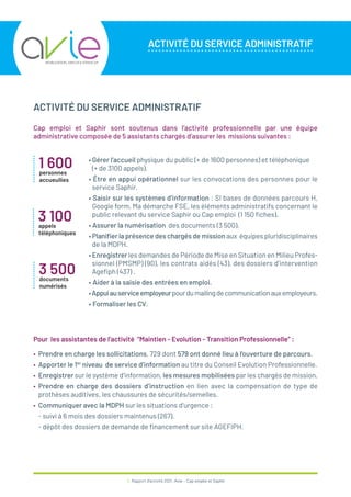 9 / Rapport d’activité 2021 / Avie - Cap emploi et Saphir
Pour les assistantes de l’activité “Maintien - Evolution - Transition Professionnelle” :
• Prendre en charge les sollicitations, 729 dont 579 ont donné lieu à l’ouverture de parcours.
• Apporter le 1er
niveau de service d’information au titre du Conseil Evolution Professionnelle.
• Enregistrer sur le système d’information, les mesures mobilisées par les chargés de mission.
• Prendre en charge des dossiers d’instruction en lien avec la compensation de type de
prothèses auditives, les chaussures de sécurités/semelles.
• Communiquer avec la MDPH sur les situations d’urgence :
- suivi à 6 mois des dossiers maintenus (267),
- dépôt des dossiers de demande de financement sur site AGEFIPH.
ACTIVITÉ DU SERVICE ADMINISTRATIF
ACTIVITÉ DU SERVICE ADMINISTRATIF
Cap emploi et Saphir sont soutenus dans l’activité professionnelle par une équipe
administrative composée de 5 assistants chargés d’assurer les missions suivantes :
• Gérer l’accueil physique du public (+ de 1600 personnes) et téléphonique
(+ de 3100 appels).
• Être en appui opérationnel sur les convocations des personnes pour le
service Saphir.
• Saisir sur les systèmes d’information : SI bases de données parcours H,
Google form, Ma démarche FSE, les éléments administratifs concernant le
public relevant du service Saphir ou Cap emploi (1 150 fiches).
• Assurer la numérisation des documents (3 500).
• Planifier la présence des chargés de mission aux équipes pluridisciplinaires
de la MDPH.
• Enregistrer les demandes de Période de Mise en Situation en Milieu Profes-
sionnel (PMSMP) (90), les contrats aidés (43), des dossiers d’intervention
Agefiph (437) .
• Aider à la saisie des entrées en emploi.
•Appuiauserviceemployeurpourdumailingdecommunicationauxemployeurs.
• Formaliser les CV.
1 600
personnes
accueuilies
3 100
appels
téléphoniques
3 500
documents
numérisés
 