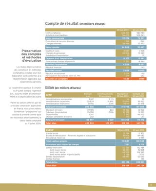Présentation
des comptes
et méthodes
d’évaluation
Les règles de présentation
des comptes et les méthodes
comptables utilisées pour leur
élaboration sont conformes à la
réglementation applicable aux
coopératives agricoles.
La coopérative applique à compter
du 1er
juillet 2005 le règlement
CRC 2002-10 relatif à l’amortisse-
ment et la dépréciation des actifs
.
Parmi les options offertes par les
principes comptables applicables
en France, nous avons retenu
la méthode “prospective“ qui
consiste à prendre comme base
des nouveaux amortissements, la
valeur nette comptable
au 1er
juillet 2005.
30 juin 2013 30 juin 2012
Chiffre d’affaires
Achats de marchandises
638 494
566 218
580 780
508 543
Marge commerciale 72 276 72 237
Prestations de services diverses
Charges externes
1 528
-38 996
1 342
-37 952
Valeur ajoutée 34 808 35 627
Impôts et taxes
Charges de personnel
Subvention d’exploitation
-2 580
-20 906
55
-2 528
-19 589
37
Excédent brut d’exploitation 11 377 13 547
Solde autres charges et produits - 7 323 -6 890
Résultat d’exploitation 4 054 6 657
Résultat financier - 1 230 143
Résultat courant 2 824 6 800
Résultat exceptionnel
Participation des salariés (dont I.S. 191)
2 034
-219
451
-262
Résultat net comptable 4 639 6989
ACTIF
Montant
brut
Amortissements
Et provisions
Montant net
30 juin 2013
Montant net
30 juin 2012
Immobilisations incorporelles
Immobilisation corporelles
Immobilisation financières
3 247
215 833
71 756
3 133
111 892
2 015
114
103 941
69 741
110
99 320
67 578
Total actif immobilisé 290 836 117 040 173 796 167 008
Stocks et en-cours
Créances d’exploitation
Disponibilités
Charges constatées d’avance
49 785
95 768
3 242
202
823
2 816
48 962
92 952
3 242
202
36 922
91 033
46 500
261
Total actif circulant 148 997 3 639 145 358 174 716
Total bilan 439 833 120 679 319 154 341 724
PASSIF 30 juin 2013 30 juin 2012
Capital social
Ecarts de réévaluation - Réserves légales et statutaires
Résultat de l’exercice
17 794
88 414
4 639
17 477
84 082
6 989
Total capitaux propres 110 847 108 548
Provisions pour risques et charges 7 181 8 175
Dettes financières
dont moyen terme
dont court terme
dont autres dettes et participatifs
Dettes d’exploitation
Dettes diverses	
132 229
62 033
64 958
5 238
68 897
-
162 785
52 328
104 945
5 512
62 030
186
Total dettes 201 126 225 001
Total Bilan 319 154 341 724
Bilan (en milliers d’euros)
Compte de résultat (en milliers d’euros)
15
 