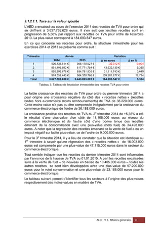 9.1.2.1.1. Taxe sur la valeur ajoutée
L’AED a encaissé au cours de l’exercice 2014 des recettes de TVA pour ordre qui
se chiffrent à 3.627.788.628 euros. Il s’en suit que lesdites recettes sont en
progression de 5,36% par rapport aux recettes de TVA pour ordre de l’exercice
2013. La plus-value correspond à 184.693.547 euros.
En ce qui concerne les recettes pour ordre, la structure trimestrielle pour les
exercices 2014 et 2013 se présente comme suit :
Trimestre Année Variation
2014 2013 Δ en euros Δ en %
1 906.138.614 € 906.170.627 € -32.012 € -0,004
2 861.403.893 € 817.771.754 € 43.632.139 € 5,335
3 885.893.678 € 854.781.935 € 31.111.743 € 3,640
4 974.352.443 € 864.370.766 € 109.981.677 € 12,724
Total 3.627.788.628 € 3.443.095.081 € 184.693.547 € 5,364
Tableau 3: Tableau de l’évolution trimestrielle des recettes TVA pour ordre
La faible croissance des recettes de TVA pour ordre du premier trimestre 2014 a
pour origine une croissance négative du côté des « recettes nettes » (recettes
brutes hors e-commerce moins remboursements) de TVA de 36.220.000 euros.
Cette moins-value n’a pas pu être compensée intégralement par la croissance du
commerce électronique de l’ordre de 36.188.000 euros.
La croissance positive des recettes de TVA du 2e
trimestre 2014 de +5,35% a été
le résultat d’une plus-value d’un côté de 18.108.000 euros au niveau du
commerce électronique et de l’autre côté d’une bonne tenue des recettes
émanant de la consommation avec une plus-value (hors fuel) de 34.493.000
euros. A noter que la régression des recettes émanant de la vente de fuel a eu un
impact négatif sur ladite plus-value, ce de l’ordre de 9.000.000 euros.
Pour le 3e
trimestre 2014, il y a lieu de constater que la situation est identique au
1er
trimestre à savoir qu’une régression des « recettes nettes » de 16.003.000
euros est compensée par une plus-value de 47.115.000 euros dans le secteur du
commerce électronique.
Tout semble indiquer que les recettes du dernier trimestre 2014 sont influencées
par l’annonce de la hausse de TVA au 01.01.2015. A part les recettes encaissées
suite à la vente de fuel – de nouveau en baisse de 10.405.000 euros – toutes les
autres recettes se sont bien développées avec une plus-value de 97.200.000
euros pour le volet consommation et une plus-value de 23.188.000 euros pour le
commerce électronique.
Le tableau suivant permet d’identifier tous les secteurs à l’origine des plus-values
respectivement des moins-values en matière de TVA.
AED | 9.1. Affaires générales 11
 