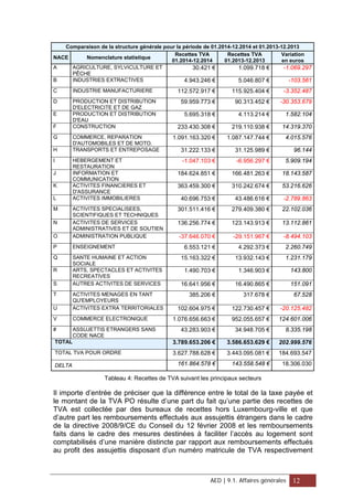 Comparaison de la structure générale pour la période de 01.2014-12.2014 et 01.2013-12.2013
NACE Nomenclature statistique
Recettes TVA
01.2014-12.2014
Recettes TVA
01.2013-12.2013
Variation
en euros
A AGRICULTURE, SYLVICULTURE ET
PÊCHE
30.421 € 1.099.718 € -1.069.297
B INDUSTRIES EXTRACTIVES 4.943.246 € 5.046.807 € -103.561
C INDUSTRIE MANUFACTURIERE 112.572.917 € 115.925.404 € -3.352.487
D PRODUCTION ET DISTRIBUTION
D'ELECTRICITE ET DE GAZ
59.959.773 € 90.313.452 € -30.353.679
E PRODUCTION ET DISTRIBUTION
D'EAU
5.695.318 € 4.113.214 € 1.582.104
F CONSTRUCTION 233.430.308 € 219.110.938 € 14.319.370
G COMMERCE, REPARATION
D'AUTOMOBILES ET DE MOTO.
1.091.163.320 € 1.087.147.744 € 4.015.576
H TRANSPORTS ET ENTREPOSAGE 31.222.133 € 31.125.989 € 96.144
I HEBERGEMENT ET
RESTAURATION
-1.047.103 € -6.956.297 € 5.909.194
J INFORMATION ET
COMMUNICATION
184.624.851 € 166.481.263 € 18.143.587
K ACTIVITES FINANCIERES ET
D'ASSURANCE
363.459.300 € 310.242.674 € 53.216.626
L ACTIVITES IMMOBILIERES 40.696.753 € 43.486.616 € -2.789.863
M ACTIVITES SPECIALISEES,
SCIENTIFIQUES ET TECHNIQUES
301.511.416 € 279.409.380 € 22.102.036
N ACTIVITES DE SERVICES
ADMINISTRATIVES ET DE SOUTIEN
136.256.774 € 123.143.913 € 13.112.861
O ADMINISTRATION PUBLIQUE -37.646.070 € -29.151.967 € -8.494.103
P ENSEIGNEMENT 6.553.121 € 4.292.373 € 2.260.749
Q SANTE HUMAINE ET ACTION
SOCIALE
15.163.322 € 13.932.143 € 1.231.179
R ARTS, SPECTACLES ET ACTIVITES
RECREATIVES
1.490.703 € 1.346.903 € 143.800
S AUTRES ACTIVITES DE SERVICES 16.641.956 € 16.490.865 € 151.091
T ACTIVITES MENAGES EN TANT
QU'EMPLOYEURS
385.206 € 317.678 € 67.528
U ACTIVITES EXTRA TERRITORIALES 102.604.975 € 122.730.457 € -20.125.482
V COMMERCE ELECTRONIQUE 1.076.656.663 € 952.055.657 € 124.601.006
# ASSUJETTIS ETRANGERS SANS
CODE NACE
43.283.903 € 34.948.705 € 8.335.198
TOTAL 3.789.653.206 € 3.586.653.629 € 202.999.576
TOTAL TVA POUR ORDRE 3.627.788.628 € 3.443.095.081 € 184.693.547
DELTA 161.864.578 € 143.558.548 € 18.306.030
Tableau 4: Recettes de TVA suivant les principaux secteurs
Il importe d’entrée de préciser que la différence entre le total de la taxe payée et
le montant de la TVA PO résulte d’une part du fait qu’une partie des recettes de
TVA est collectée par des bureaux de recettes hors Luxembourg-ville et que
d’autre part les remboursements effectués aux assujettis étrangers dans le cadre
de la directive 2008/9/CE du Conseil du 12 février 2008 et les remboursements
faits dans le cadre des mesures destinées à faciliter l’accès au logement sont
comptabilisés d’une manière distincte par rapport aux remboursements effectués
au profit des assujettis disposant d’un numéro matricule de TVA respectivement
AED | 9.1. Affaires générales 12
 