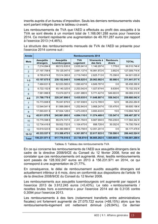 inscrits auprès d’un bureau d’imposition. Seuls les derniers remboursements visés
sont partant intégrés dans le tableau ci-avant.
Les remboursements de TVA que l’AED a effectués au profit des assujettis à la
TVA se sont élevés à un montant total de 1.166.061.288 euros pour l’exercice
2014. Ce montant représente une augmentation de 49.761.287 euros par rapport
à l’exercice 2013 (+4,46%).
La structure des remboursements mensuels de TVA de l’AED se présente pour
l’exercice 2014 comme suit :
Année Remboursements 2014
Mois
Assujettis
étrangers
Assujettis
luxembourgeois
TVA
Logement
Virements à
des tiers
Rembours.
divers
TOTAL
1 7.214.094 € 88.512.635 € 2.635.941 € 1.146.297 € 1.778 € 99.510.746 €
2 27.197.708 € 79.125.047 € 3.691.137 € 16.991.972 € 3.852 € 127.009.716 €
3 8.785.874 € 70.514.365 € 2.719.748 € 2.825.713 € 75.356 € 84.921.055 €
1-3 43.197.675 € 238.152.048 € 9.046.825 € 20.963.982 € 80.986 € 311.441.517 €
4 7.484.631 € 82.033.565 € 1.090.407 € 4.849.787 € 0 € 95.458.390 €
5 6.722.152 € 65.140.325 € 2.253.542 € 1.027.674 € 8.639 € 75.152.332 €
6 7.581.996 € 73.074.007 € 2.091.986 € 5.771.427 € 549.903 € 89.069.319 €
4-6 21.788.779 € 220.247.898 € 5.435.935 € 11.648.887 € 558.542 € 259.680.042 €
7 15.773.608 € 76.047.879 € 2.167.938 € 4.212.789 € 52 € 98.202.264 €
8 12.544.541 € 81.999.089 € 1.252.843 € 3.668.247 € 135.476 € 99.600.196 €
9 17.593.831 € 87.934.128 € 1.473.335 € 3.693.433 € 19 € 110.694.746 €
7-9 45.911.979 € 245.981.095 € 4.894.116 € 11.574.469 € 135.547 € 308.497.207 €
10 15.779.598 € 89.074.747 € 2.341.764 € 9.667.994 € 700.239 € 117.564.342 €
11 12.734.416 € 59.932.732 € 1.104.475 € 898.728 € 30.352 € 74.700.704 €
12 16.819.523 € 64.390.996 € 915.758 € 12.051.201 € 0 € 94.177.478 €
10-12 45.333.537 € 213.398.475 € 4.361.997 € 22.617.923 € 730.590 € 286.442.524 €
Total 156.231.971 € 917.779.516 € 23.738.874 € 66.805.262 € 1.505.665 € 1.166.061.288 €
Tableau 5: Tableau des remboursements TVA
En ce qui concerne les remboursements de l’AED aux assujettis étrangers dans le
cadre de la directive 2008/9/CE du Conseil du 12 février 2008, force est de
constater que ces remboursements ont augmenté. Ainsi, lesdits remboursements
sont passés de 128.302.247 euros en 2013 à 156.231.971 en 2014, ce qui
correspond à une augmentation de 21,77%.
En conséquence, le délai de remboursement auxdits assujettis étrangers est
actuellement inférieur à 4 mois, donc en conformité aux dispositions de l’article 19
de la directive 2008/9/CE du Conseil du 12 février 2008.
Les remboursements aux assujettis luxembourgeois ont augmenté par rapport à
l’exercice 2013 de 3.912.245 euros (+0,43%). Le ratio « remboursements /
recettes brutes hors e-commerce » pour l’exercice 2014 est de 0,3135 contre
0,3094 pour l’exercice 2013.
Les remboursements à des tiers (notamment transferts entre administrations
fiscales) ont fortement augmenté de 27.075.722 euros (+68,15%) alors que les
remboursements-logement ont nettement diminué (-29,84%). Ce dernier
AED | 9.1. Affaires générales 13
 