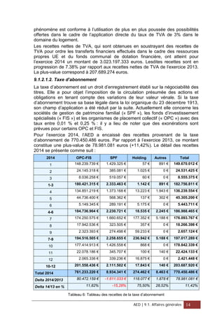 phénomène est conforme à l’utilisation de plus en plus poussée des possibilités
offertes dans le cadre de l’application directe du taux de TVA de 3% dans le
domaine du logement.
Les recettes nettes de TVA, qui sont obtenues en soustrayant des recettes de
TVA pour ordre les transferts financiers effectués dans le cadre des ressources
propres UE et du fonds communal de dotation financière, ont atteint pour
l’exercice 2014 un montant de 3.023.197.333 euros. Lesdites recettes sont en
progression de 7.38% par rapport aux recettes nettes de TVA de l’exercice 2013.
La plus-value correspond à 207.689.274 euros.
9.1.2.1.2. Taxe d’abonnement
La taxe d’abonnement est un droit d’enregistrement établi sur la négociabilité des
titres. Elle a pour objet l’imposition de la circulation présumée des actions et
obligations en tenant compte des variations de leur valeur vénale. Si la taxe
d’abonnement trouve sa base légale dans la loi organique du 23 décembre 1913,
son champ d’application a été réduit par la suite. Actuellement elle concerne les
sociétés de gestion de patrimoine familial (« SPF »), les fonds d’investissement
spécialisés (« FIS ») et les organismes de placement collectif (« OPC ») avec des
taux entre 0,01 % et 0,25 % : il y a lieu de noter que des exonérations sont
prévues pour certains OPC et FIS.
Pour l’exercice 2014, l’AED a encaissé des recettes provenant de la taxe
d’abonnement de 770.450.486 euros. Par rapport à l’exercice 2013, ce montant
constitue une plus-value de 78.981.081 euros (+11,42%). Le détail des recettes
2014 se présente comme suit :
2014 OPC-FIS SPF Holding Autres Total
1 148.239.739 € 1.429.325 € 57 € 891 € 149.670.012 €
2 24.145.318 € 385.081 € 1.025 € 0 € 24.531.425 €
3 8.036.258 € 519.057 € 60 € 0 € 8.555.375 €
1-3 180.421.315 € 2.333.463 € 1.142 € 891 € 182.756.811 €
4 134.851.219 € 1.373.168 € 13.223 € 1.943 € 136.239.554 €
5 44.736.400 € 568.362 € 137 € 302 € 45.305.200 €
6 5.149.345 € 289.191 € 5.175 € 0 € 5.443.711 €
4-6 184.736.964 € 2.230.721 € 18.535 € 2.245 € 186.988.465 €
7 174.250.575 € 1.660.652 € 177.352 € 5.188 € 176.093.767 €
8 17.942.536 € 323.505 € 357 € 0 € 18.266.398 €
9 2.323.393 € 274.498 € 59.233 € 0 € 2.657.124 €
7-9 194.516.505 € 2.258.655 € 236.942 € 5.188 € 197.017.289 €
10 177.414.913 € 1.426.558 € 868 € 0 € 178.842.339 €
11 22.078.186 € 345.707 € 100 € 140 € 22.424.133 €
12 2.065.336 € 339.236 € 16.875 € 0 € 2.421.448 €
10-12 201.558.436 € 2.111.502 € 17.843 € 140 € 203.687.920 €
Total 2014 761.233.220 € 8.934.341 € 274.462 € 8.463 € 770.450.486 €
Delta 2014/2013 80.472.159 € -1.611.033 € 118.077 € 1.878 € 78.981.081 €
Delta 14/13 en % 11,82% -15,28% 75,50% 28,52% 11,42%
Tableau 6: Tableau des recettes de la taxe d’abonnement
AED | 9.1. Affaires générales 14
 