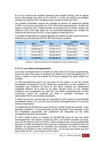 En ce qui concerne les recettes provenant des sociétés holding, dont le régime
fiscal a été abrogé avec effet au 31.12.2010, il y a lieu de préciser que lesdites
recettes de l’exercice 2014 constituent des arriérés de l’exercice 2010.
Les recettes encaissées auprès des sociétés de gestion de patrimoine familial
(« SPF ») ont connu une baisse de -1.611.033 euros respectivement -15,28% par
rapport à l’exercice 2013. Cette évolution ne surprend pas en tenant compte que
l’exercice 2013 s’est déjà soldé par une diminution/stagnation des recettes de
l’ordre de 54.500 euros (-0,51%), ce par rapport à l’exercice 2012.
L’évolution trimestrielle des recettes globales en matière de taxe d’abonnement se
présente pour les exercices 2014 et 2013 de la façon suivante :
Trimestre
Année Variation
2014 2013 Δ en euros Δ en %
1 182.756.811 € 164.079.784 € 18.677.028 € 11,38
2 186.988.465 € 173.554.311 € 13.434.154 € 7,74
3 197.017.289 € 168.830.761 € 28.186.528 € 16,70
4 203.687.920 € 185.004.548 € 18.683.372 € 10,10
Total 770.450.486 € 691.469.404 € 78.981.081 € 11,42
Tableau 7: Tableau de l’évolution trimestrielle de la taxe d’abonnement
9.1.2.1.3. Les droits d’enregistrement
Les droits d’enregistrement se divisent en droits fixes et en droits proportionnels,
suivant la nature des actes et mutations. En dehors d’un droit fixe général de 12
euros, il existe un droit fixe spécial de 75 euros frappant les actes relatifs aux
sociétés.
Le droit proportionnel quant à lui est assis sur les valeurs ou sur les choses
susceptibles d’évaluation qui font l’objet des conventions ou des mutations, à
l’exception des mutations de biens et des droits mobiliers qui déclenchent
l’exigibilité effective de la taxe sur la valeur ajoutée. Dans ce cas, lesdites
mutations sont enregistrées au droit fixe. Les droits d’enregistrement ci-visés
concernent surtout les mutations de droits à caractère immobilier, qui
représentent 93,5% des recettes encaissées.
A relever que le taux normal pour les acquisitions à titre onéreux d’une propriété
immobilière s’élève à 7%, dont 6% pour les droits d’enregistrement et 1% pour les
droits de transcription.
Un abattement de 20.000 euros sous forme d’un crédit d’impôt est accordé – sous
certaines conditions – à tout particulier qui fait l’acquisition d’un immeuble à des
fins d’habitation personnelle. Cet abattement est déductible sur les droits
d’enregistrement et de transcription.
En 2014, l’AED a perçu un montant de 207.946.388 euros en tant que droits
d’enregistrement. Par rapport à l’exercice 2013, ce montant constitue une plus-
value de 52.240.818 euros (+33,55%). Cette croissance tout à fait exceptionnelle
est due à un effet d’anticipation de la part des investisseurs immobiliers suite à la
décision du gouvernement de soumettre les acquisition de biens immobiliers
destinés à la location au taux normal de TVA – et non plus pour partie aux taux
super réduit de 3% - et ce à partir du 01.01.2015.
AED | 9.1. Affaires générales 15
 