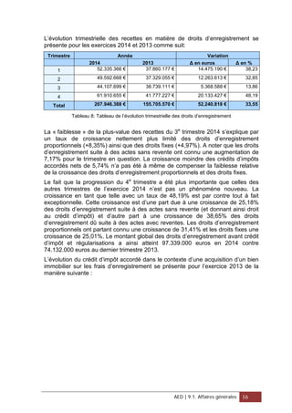 L’évolution trimestrielle des recettes en matière de droits d’enregistrement se
présente pour les exercices 2014 et 2013 comme suit:
Trimestre Année Variation
2014 2013 Δ en euros Δ en %
1 52.335.366 € 37.860.177 € 14.475.190 € 38,23
2 49.592.668 € 37.329.055 € 12.263.613 € 32,85
3 44.107.699 € 38.739.111 € 5.368.588 € 13,86
4 61.910.655 € 41.777.227 € 20.133.427 € 48,19
Total 207.946.388 € 155.705.570 € 52.240.818 € 33,55
Tableau 8: Tableau de l’évolution trimestrielle des droits d’enregistrement
La « faiblesse » de la plus-value des recettes du 3e
trimestre 2014 s’explique par
un taux de croissance nettement plus limité des droits d’enregistrement
proportionnels (+8,35%) ainsi que des droits fixes (+4,97%). A noter que les droits
d’enregistrement suite à des actes sans revente ont connu une augmentation de
7,17% pour le trimestre en question. La croissance moindre des crédits d’impôts
accordés nets de 5,74% n’a pas été à même de compenser la faiblesse relative
de la croissance des droits d’enregistrement proportionnels et des droits fixes.
Le fait que la progression du 4e
trimestre a été plus importante que celles des
autres trimestres de l’exercice 2014 n’est pas un phénomène nouveau. La
croissance en tant que telle avec un taux de 48,19% est par contre tout à fait
exceptionnelle. Cette croissance est d’une part due à une croissance de 25,18%
des droits d’enregistrement suite à des actes sans revente (et donnant ainsi droit
au crédit d’impôt) et d’autre part à une croissance de 38,65% des droits
d’enregistrement dû suite à des actes avec reventes. Les droits d’enregistrement
proportionnels ont partant connu une croissance de 31,41% et les droits fixes une
croissance de 25,01%. Le montant global des droits d’enregistrement avant crédit
d’impôt et régularisations a ainsi atteint 97.339.000 euros en 2014 contre
74.132.000 euros au dernier trimestre 2013.
L’évolution du crédit d’impôt accordé dans le contexte d’une acquisition d’un bien
immobilier sur les frais d’enregistrement se présente pour l’exercice 2013 de la
manière suivante :
AED | 9.1. Affaires générales 16
 