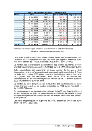 MOIS 2014 2013 Delta 2014/2013 Régularisation
1 8 985 260 € 9 291 631 € 306 371 €- 358 692 €
2 8 715 062 € 8 645 972 € 69 090 € 315 522 €
3 11 001 008 € 10 760 982 € 240 026 € 344 783 €
4 10 998 631 € 9 420 035 € 1 578 596 € 337 942 €
5 11 726 899 € 9 811 945 € 1 914 954 € 389 293 €
6 11 038 759 € 10 402 734 € 636 025 € 259 181 €
7 13 075 423 € 13 932 790 € 857 367 €- 402 816 €
8 9 161 208 € 8 479 394 € 681 814 € 327 380 €
9 9 819 738 € 7 897 319 € 1 922 419 € 298 807 €
10 10 225 975 € 10 527 459 € 301 484 €- 301 763 €
11 9 392 349 € 9 801 277 € 408 928 €- 420 061 €
12 14 122 105 € 10 933 774 € 3 188 331 € 355 442 €
TOTAL 128 262 417 € 119 905 312 € 8 357 105 € 4 111 682 €
DROITS D'ENREGISTREMENT - CREDIT D'IMPÔT
Remarque : un montant négatif correspond à une diminution du crédit d’impôt accordé
Tableau 9: Evolution mensuelle du crédit d’impôt
Le montant du crédit d’impôt accordé en matière des droits d’enregistrement pour
l’exercice 2014 a augmenté de 8.357.105 euros par rapport à l’exercice 2013,
ledit crédit passant de 119.905.312 euros à 128.262.417 euros (+7,0%).
Le montant des régularisations, qui constituent des recettes pour l’État, a connu
une légère augmentation, passant de 4.029.225 euros à 4.111.681 euros (+2,0%).
Cette augmentation est surprenante en tenant compte du fait que le délai
d’occupation minimum d’un appartement notamment a été ramené de 4 à 2 ans
par la loi du 22 octobre 2008 portant promotion de l’habitat et création d’un pacte
de logement avec les communes. Ainsi, depuis 2009, le montant des
régularisations est en constante régression passant de 13,274 millions euros en
2009 à 4,029 millions euros en 2013.
Le montant du crédit d’impôt accordé et l’évolution des régularisations ont eu un
impact financier négatif sur les recettes encaissées par l’AED durant l’année 2014
de 124.150.735 euros.
En ce qui concerne les autres recettes majeures de l’AED pour l’exercice 2014, il
y a lieu de relever les droits de succession qui se chiffrent à 74.036.404 euros (-
2,0%) et les impôts sur les assurances dont les recettes se montent à 44.287.687
euros (+3,0%).
Les droits d’hypothèques ont augmenté de 23,7%, passant de 27.628.956 euros
en 2013 à 34.174.239 euros.
AED | 9.1. Affaires générales 17
 