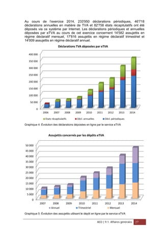 Au cours de l’exercice 2014, 233'950 déclarations périodiques, 46'718
déclarations annuelles en matière de TVA et 82'758 états récapitulatifs ont été
déposés via ce système par Internet. Les déclarations périodiques et annuelles
déposées par eTVA au cours de cet exercice concernent 14'582 assujettis en
régime déclaratif mensuel, 17'816 assujettis en régime déclaratif trimestriel et
14'009 assujettis en régime déclaratif annuel.
Graphique 4: Évolution des déclarations déposées en ligne par le service eTVA
Graphique 5: Évolution des assujettis utilisant le dépôt en ligne par le service eTVA
0
50 000
100 000
150 000
200 000
250 000
300 000
350 000
400 000
2006 2007 2008 2009 2010 2011 2012 2013 2014
Déclarations TVA déposées par eTVA
Etats récapitulatifs Décl. annuelles Décl. périodiques
0
5 000
10 000
15 000
20 000
25 000
30 000
35 000
40 000
45 000
50 000
2007 2008 2009 2010 2011 2012 2013 2014
Assujettis concernés par les dépôts eTVA
Annuel Trimestriel Mensuel
AED | 9.1. Affaires générales 27
 