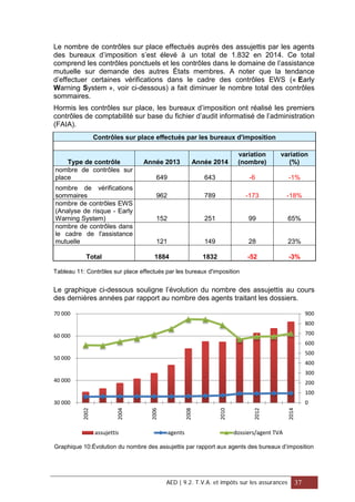Le nombre de contrôles sur place effectués auprès des assujettis par les agents
des bureaux d’imposition s’est élevé à un total de 1.832 en 2014. Ce total
comprend les contrôles ponctuels et les contrôles dans le domaine de l’assistance
mutuelle sur demande des autres États membres. A noter que la tendance
d’effectuer certaines vérifications dans le cadre des contrôles EWS (« Early
Warning System », voir ci-dessous) a fait diminuer le nombre total des contrôles
sommaires.
Hormis les contrôles sur place, les bureaux d’imposition ont réalisé les premiers
contrôles de comptabilité sur base du fichier d’audit informatisé de l’administration
(FAIA).
Contrôles sur place effectués par les bureaux d'imposition
Type de contrôle Année 2013 Année 2014
variation
(nombre)
variation
(%)
nombre de contrôles sur
place 649 643 -6 -1%
nombre de vérifications
sommaires 962 789 -173 -18%
nombre de contrôles EWS
(Analyse de risque - Early
Warning System) 152 251 99 65%
nombre de contrôles dans
le cadre de l'assistance
mutuelle 121 149 28 23%
Total 1884 1832 -52 -3%
Tableau 11: Contrôles sur place effectués par les bureaux d'imposition
Le graphique ci-dessous souligne l’évolution du nombre des assujettis au cours
des dernières années par rapport au nombre des agents traitant les dossiers.
Graphique 10:Évolution du nombre des assujettis par rapport aux agents des bureaux d’imposition
0
100
200
300
400
500
600
700
800
900
30 000
40 000
50 000
60 000
70 000
2002
2004
2006
2008
2010
2012
2014
assujettis agents dossiers/agent TVA
AED | 9.2. T.V.A. et impôts sur les assurances 37
 
