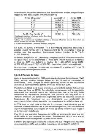 Inventaire des impositions établies au titre des différentes années d’imposition par
rapport au total des assujettis immatriculés (en %)
Année d’Imposition Année 2014 Année 2013
N -5 99,942 % 99,890 %
N -4 99,520 % 99,462 %
N -3 98,530 % 88,362 %
N -2 48,549 % 71,553 %
N -1 17,812 % 24,806 %
N 0 0
Au 31.12.de l’année N*
(total des impositions effectuées sur les 5 années
d’imposition cumulées)
72.871 % 76,815 %
Tableau 12: Inventaire des impositions établies au titre des différentes années d’imposition par
rapport au total des assujettis immatriculés
(* N étant respectivement l’année de référence soulignée)
En outre, le bureau d’imposition 10 à Luxembourg (assujettis étrangers) a
procédé durant l’année 2014 à l’établissement de 19 décomptes / titres de
recettes pour des opérations économiques isolées (montant de la T.V.A.:
41.360,58 euros).
Le Bureau d’Imposition 3 à Luxembourg, compétent pour le secteur financier ainsi
que pour l’impôt sur les assurances et l’impôt dans l’intérêt du service d’incendie,
a émis en 2014 des bulletins à hauteur de 44.287.687,20 euros (2013 :
42.990.057,59 euros // 2012 : 42.458.718,11 euros) en relation avec cet impôt.
Le nombre de compagnies d’assurances inscrites en 2014 s’élève à 327 dont 32
entreprises luxembourgeoises actives.
9.2.3.3. L’Analyse de risque
Après le lancement définitif en 2013 au niveau des bureaux d’imposition de l’EWS
(Early warning system), analyse basée sur les déclarations mensuelles et
trimestrielles, l’ARG (analyse de risque générale), basée sur les déclarations
annuelles a pu être démarrée comme prévue au mois d’avril 2014.
Parallèlement, l’EWS a été évalué et amélioré. Ainsi ont été réalisés 251 contrôles
sur place sur base de l’EWS. Des résultats encourageants ont été constatés,
notamment une réactivité accrue de l’administration face à des irrégularités
concernant les déclarations périodiques, une présence plus fréquente sur le
«terrain» entrainant une conscience augmentée parmi les assujettis concernant
l’importance de l’exactitude de ces déclarations, une amélioration de
comportement chez certains assujettis, des cessations de sociétés inactives, etc.
La TVA étant un impôt basé sur les faits économiques, il est primordial que les
contrôles puissent être effectués le plus rapidement possible, ceci sous le double
aspect de l’assistance aux assujettis en vue de se rendre conformes aux règles et
de la répression de la fraude.
Pour 2015, une première évaluation de l’ARG est programmée ainsi que son
amélioration et son deuxième lancement. Parallèlement, l’EWS sera adapté,
notamment une analyse spéciale pour le SAF est prévue.
L’analyse plus spécifique de certains secteurs ainsi que l’intégration de nouvelles
données sont des défis qu’il compte à relever pour les années 2015 et 2016.
AED | 9.2. T.V.A. et impôts sur les assurances 38
 