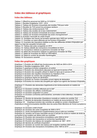 Index des tableaux et graphiques
Index des tableaux
Tableau 1: Effectif du personnel de l'AED au 31/12/2014 ___________________________________ 9
Tableau 1: Recettes budgétaires 1970 – 2014 ___________________________________________ 10
Tableau 2: Tableau de l’évolution trimestrielle des recettes TVA pour ordre __________________ 11
Tableau 3: Recettes de TVA suivant les principaux secteurs _______________________________ 12
Tableau 4: Tableau des remboursements TVA ___________________________________________ 13
Tableau 5: Tableau des recettes de la taxe d’abonnement _________________________________ 14
Tableau 6: Tableau de l’évolution trimestrielle de la taxe d’abonnement _____________________ 15
Tableau 7: Tableau de l’évolution trimestrielle des droits d’enregistrement ___________________ 16
Tableau 8: Evolution mensuelle du crédit d’impôt _________________________________________ 17
Tableau 10: Ventilation des heures de formation spéciale dans l’AED par carrière_____________ 21
Tableau 11: Contrôles sur place effectués par les bureaux d'imposition____________________ 37
Tableau 12: Inventaire des impositions établies au titre des différentes années d’imposition par
rapport au total des assujettis immatriculés ______________________________________________ 38
Tableau 13: Tableau des actes enregistrés en 2014 ______________________________________ 54
Tableau 14: Tableau détaillé des transactions immobilières en 2014 ________________________ 57
Tableau 15: Transactions relatives au patrimoine immobilier de l’État _______________________ 62
Tableau 16: Détail des transactions relatives au patrimoine immobilier de l’État_______________ 62
Tableau 17: Détail de l'inventaire de l'AED sur ARCHIBUS_________________________________ 64
Tableau 18: Détail du nombre de parcelles réaménagées__________________________________ 66
Tableau 19: Successions vacantes _____________________________________________________ 67
Index des graphiques
Graphique 1: Évolution de l’effectif des fonctionnaires de l’AED de 2003 à 2014 _______________ 9
Graphique 2: Recettes budgétaires 2005 - 2014__________________________________________ 10
Graphique 3: graphique évolution assignations en justice __________________________________ 23
Graphique 4: Évolution des déclarations déposées en ligne par le service eTVA ______________ 27
Graphique 5: Évolution des assujettis utilisant le dépôt en ligne par le service eTVA___________ 27
Graphique 6: Évolution des requêtes d’assistance au helpdesk eTVA _______________________ 28
Graphique 7: Évolution du nombre des assujettis-utilisateurs_______________________________ 29
Graphique 8: Graphique régime de déclaration___________________________________________ 36
Graphique 9: Évolution du nombre d’assujettis suivant régime de déclaration_________________ 36
Graphique 10:Évolution du nombre des assujettis par rapport aux agents des bureaux d’imposition
____________________________________________________________________________________ 37
Graphique 11: Évolution des demandes d’agréments et de remboursements en matière de
logement____________________________________________________________________________ 40
Graphique 12: Évolution contrôles effectués par le SAF ___________________________________ 42
Graphique 13: Évolution des affaires contentieuses _______________________________________ 44
Graphique 14: Évolution assignation en justice ___________________________________________ 45
Graphique 15: Évolution contraintes administratives, sommation à tiers détenteur, inscriptions
hypothécaires _______________________________________________________________________ 46
Graphique 16: Nombre de demandes d'assistance mutuelle en matière de contrôle TVA_______ 47
Graphique 17: Nombre de demandes d'assistance en matière de recouvrement de TVA _______ 49
Graphique 18: Graphique évolution des contrôles de validité du numéro d'identification
d'opérateurs intracommunautaires identifiés dans les autres États Membres de l'Union européenne
50
Graphique 19: Évolution crédit d’impôt __________________________________________________ 53
Graphique 20: Évolution des actes enregistrés de 2000 à 2013_____________________________ 55
Graphique 21: Droits d'enregistrement supplémentaires perçus suite aux contrôles ___________ 56
Graphique 22: Variation de la base imposable servant à calculer les droits en matière de droits de
succession et de mutation par décès suite aux contrôles __________________________________ 56
Graphique 23: Évolution des transactions immobilières entre 2004 et 2014 __________________ 57
Graphique 24: Évolution des transactions et recherches hypothécaires ______________________ 57
Graphique 25: Évolution des bateaux de navigation intérieure de 1967 - 2014 ________________ 58
Graphique 26: Nombre de certificats d’exploitant _________________________________________ 58
Graphique 27: Évolution du nombre des bateaux de navigation maritime 2007-2014 __________ 59
Graphique 28: Évolution des transactions immobilières entre 1984 et 2014 __________________ 63
AED | Introduction 4
 