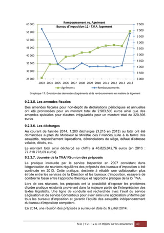Graphique 11: Évolution des demandes d’agréments et de remboursements en matière de logement
9.2.3.5. Les amendes fiscales
Des amendes fiscales pour non-dépôt de déclarations périodiques et annuelles
ont été prononcées pour un montant total de 2.983.500 euros ainsi que des
amendes spéciales pour d’autres irrégularités pour un montant total de 320.895
euros
9.2.3.6. Les décharges
Au courant de l'année 2014, 1.200 décharges (3.215 en 2013) au total ont été
demandées auprès de Monsieur le Ministre des Finances suite à la faillite des
assujettis, respectivement liquidations, dénonciations de siège, défaut d’adresse
valable, décès, etc.
Le montant total ainsi déchargé se chiffre à 46.825.042,76 euros (en 2013 :
77.318.778,09 euros).
9.2.3.7. Journée de la TVA/ Réunion des préposés
La pratique instaurée par le service Inspection en 2007 consistant dans
l’organisation de réunions régulières des préposés des bureaux d’imposition a été
continuée en 2013. Cette pratique, destinée à rétablir une collaboration plus
étroite entre les services de la Direction et les bureaux d’imposition, essayera de
combler le fossé entre l’approche théorique et l’approche pratique de la loi TVA.
Lors de ces réunions, les préposés ont la possibilité d’exposer les problèmes
d’ordre pratique existants provenant dans la majeure partie de l’interprétation des
textes législatifs. Une ligne de conduite est recherchée avec l’aval du service
Législation et du service Contentieux pour avoir ainsi une application uniforme par
tous les bureaux d’imposition et garantir l’équité des assujettis indépendamment
du bureau d’imposition compétent.
En 2014, une réunion des préposés a eu lieu en date du 9 juillet 2014.
3 000
3 500
4 000
4 500
5 000
5 500
6 000
6 500
7 000
7 500
25 000
30 000
35 000
40 000
45 000
50 000
55 000
60 000
2003 2004 2005 2006 2007 2008 2009 2010 2011 2012 2013 2014
Remboursement vs. Agrément
Bureau d'imposition 12 - T.V.A. logement
Agréments Remboursements
AED | 9.2. T.V.A. et impôts sur les assurances 40
 