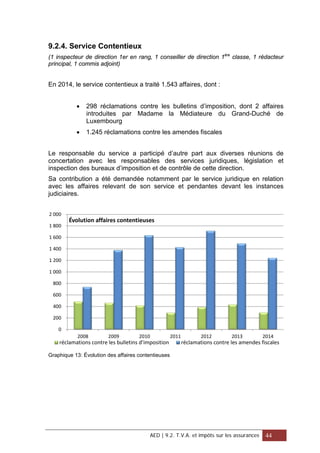 9.2.4. Service Contentieux
(1 inspecteur de direction 1er en rang, 1 conseiller de direction 1ère
classe, 1 rédacteur
principal, 1 commis adjoint)
En 2014, le service contentieux a traité 1.543 affaires, dont :
• 298 réclamations contre les bulletins d’imposition, dont 2 affaires
introduites par Madame la Médiateure du Grand-Duché de
Luxembourg
• 1.245 réclamations contre les amendes fiscales
Le responsable du service a participé d’autre part aux diverses réunions de
concertation avec les responsables des services juridiques, législation et
inspection des bureaux d’imposition et de contrôle de cette direction.
Sa contribution a été demandée notamment par le service juridique en relation
avec les affaires relevant de son service et pendantes devant les instances
judiciaires.
Graphique 13: Évolution des affaires contentieuses
0
200
400
600
800
1 000
1 200
1 400
1 600
1 800
2 000
2008 2009 2010 2011 2012 2013 2014
Évolution affaires contentieuses
réclamations contre les bulletins d’imposition réclamations contre les amendes fiscales
AED | 9.2. T.V.A. et impôts sur les assurances 44
 