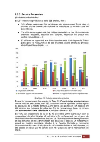 9.2.5. Service Poursuites
(1 inspecteur de direction)
En 2014 le service poursuites a traité 565 affaires, dont :
• 149 affaires concernant les procédures de recouvrement forcé, dont 4
affaires ont été initiées par Madame la Médiateure du Grand-Duché de
Luxembourg,
• 334 affaires en rapport avec les faillites (contestations des déclarations de
créances déposées, reddition des comptes, répartition du produit des
ventes immobilières, …),
• 82 affaires se rapportant aux droits hypothécaires dont dispose le Trésor
public pour le recouvrement de ses créances (qualité et rang du privilège
et de l’hypothèque légale, …),
Graphique 14: Évolution assignation en justice
En vue du recouvrement des arriérés de TVA, 3.257 contraintes administratives
ont été rendues exécutoires, dont 293 contraintes ont été signifiées par les agents
de poursuites de la recette centrale, 2.810 par la voie postale et 154 dossiers ont
été transmis aux huissiers de justice aux fins de recouvrement forcé. Le nombre
des sommations à tiers détenteurs autorisées s’élève à 1.362.
En vertu des dispositions de la loi du 19 décembre 2008 ayant pour objet la
coopération interadministrative et judiciaire et le renforcement des moyens de
l’Administration des contributions directes, de l’Administration de l’enregistrement
et des domaines et de l’Administration des douanes et accises, un fonctionnaire
expert en matière comptable attaché à la Recette Centrale a représenté
l’administration lors des 10 réunions du « Comité des faillites ». 860 dossiers ont
été passés en revue par le comité, dont 197 proposés par le représentant de
l’AED.
48
64
152
253
206
300
177
159
200
171
153
139
113
149
206 202
238
226
269 277
334
12 14
24
58 64
51
82
0
50
100
150
200
250
300
350
400
2008 2009 2010 2011 2012 2013 2014
Assignations en faillite les procédures de recouvrement forcé
affaires en rapport avec les faillites affaires se rapportant aux droits hypothécaires
AED | 9.2. T.V.A. et impôts sur les assurances 45
 