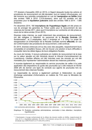 177 dossiers d’assujettis (300 en 2013), à l’égard desquels toutes les actions et
procédures de recouvrement ont été épuisées, tout en restant infructueuses, ont
été transmis aux autorités compétentes en vue de l’assignation en faillite (total
des années 1999 à 2014: 2.319 dossiers), alors que 63 sociétés ont été
proposées pour la liquidation judiciaire (total des années 1995 à 2014 : 1.585
dossiers).
Fin décembre 2014, 180 inscriptions de l’hypothèque légale ont été prises en
vue de proroger les garanties du Trésor public pour le recouvrement de ses
créances de l’année 2011, alors que 8 inscriptions sur contrainte ont été prises au
cours de la même année (19 en 2013).
Diverses notes internes, au sujet notamment des procédures de recouvrement,
ont été rédigées à l’attention du personnel de la Recette Centrale (20
fonctionnaires1
, et 3 employées, dont 2 mi-temps et 1 à 75%). Le projet de
réorganisation et d’information de la Recette Centrale nommé eRecette, en vue
de l’uniformisation des procédures de recouvrement, a été continué.
En 2014, diverses entrevues ont eu lieu avec des assujettis, respectivement leurs
comptables et conseillers fiscaux, afin de trouver une solution à leurs difficultés à
s’acquitter dans les délais légaux de leurs obligations fiscales.
Au cours de l’année, 5 recours judiciaires en matière de recouvrement de la taxe
sur la valeur ajoutée ont été introduits devant le tribunal d’arrondissement de
Luxembourg. Lesdites affaires ont été instruites avec les avocats qui ont été
mandatés pour représenter l’administration devant les instances judiciaires.
Il incombe également au responsable du service poursuites de veiller à la juste
application des dispositions du guide des poursuites qui a été instauré en février
2009 afin de donner une ligne de conduite aux agents de poursuites lors du
recouvrement des créances fiscales.
Le responsable du service a également participé à l’élaboration du projet
d’échange automatisé d’informations en matière de TVA avec le Ministère de
l’Economie.
Graphique 15: Évolution contraintes administratives, sommation à tiers détenteur, inscriptions
hypothécaires
1
1 fonctionnaire s’occupe exclusivement de la clôture des dossiers tombés en faillite, respectivement de
ceux où il y a liquidation judiciaire. En 2014, 1.214 dossiers ont pu être clos (1.163 dossiers en 2013):
dividende reçu 2.689.072,82 € (2.171.634,13€ en 2013).
0
500
1 000
1 500
2 000
2 500
3 000
3 500
4 000
4 500
2000 2001 2002 2003 2004 2005 2006 2007 2008 2009 2010 2011 2012 2013 2014
contraintes administratives Sommations à tiers détenteur Inscriptions hypothécaires
AED | 9.2. T.V.A. et impôts sur les assurances 46
 