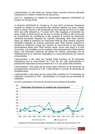 L'administration n’a été saisie par d'autres États membres d’aucune demande
d'assistance en matière d’impôts sur les assurances.
9.2.6.1.3 Assistance en matière de recouvrement (Directive 2010/24/UE du
Conseil du 16 mars 2010)
La Directive 2010/24/UE du Conseil du 16 mars 2010 concernant l’assistance
mutuelle en matière de recouvrement des créances relatives aux taxes, impôts,
droits et autres mesures a été transposée en droit national par la loi du 21 juillet
2012 avec effet rétroactif au 1er
janvier 2012. Elle s'applique à l’ensemble des
taxes, impôts et droits perçus par ou pour le compte de l’État ou des communes
du Grand-Duché de Luxembourg et elle consacre le principe de l’instrument
uniformisé permettant l’adoption de mesures exécutoires dans l’État membre
requis qui reflète la substance de l’instrument initial de l’État membre requérant
permettant l’adoption de mesures exécutoires dans l’État membre requérant et
constitue le fondement unique des mesures de recouvrement et des mesures
conservatoires prises dans l’État membre requis. Aucun acte visant à le faire
reconnaître, à le compléter ou à le remplacer n’est nécessaire dans l’État membre
requis. Cet instrument uniformisé est généré de manière automatique lors de
l'établissement de la demande d'assistance au recouvrement/prise de mesures
conservatoires.
L'administration a été saisie par d'autres États membres de 98 demandes
d'assistance pour le recouvrement de T.V.A. De son côté, l'administration a
présenté 467 demandes de recouvrement de T.V.A. aux autres États membres.
L’administration a été saisie par les autres États membres de 38 demandes de
renseignements concernant la TVA. L’administration a envoyé 29 demandes de
renseignements.
L’administration a été saisie par les autres États membres de 19 demandes de
notification concernant la TVA. L’administration n’a envoyé aucune demande de
notification.
Le CLO a participé à 2 réunions du Comité de recouvrement à Bruxelles.
Graphique 17: Nombre de demandes d'assistance en matière de recouvrement de TVA
0
50
100
150
200
250
300
350
400
450
500
2001 2002 2003 2004 2005 2006 2007 2008 2009 2010 2011 2012 2013 2014
Demandes d'assistance en matière de recouvrement
émises par LUX reçues par LUX
AED | 9.2. T.V.A. et impôts sur les assurances 49
 