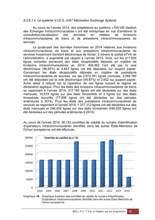9.2.6.1.4 Le système V.I.E.S. (VAT Information Exchange System)
Au cours de l’année 2014, des adaptations au système « EN.VIE-Gestion
des Echanges Intracommunautaires » ont été entreprises en vue d’améliorer la
consultation/visualisation des données en matière de livraisons
intracommunautaires de biens et de prestations intracommunautaires de
services.
La quote-part des données transmises en 2014 relatives aux livraisons
intracommunautaires de biens et aux prestations intracommunautaires de
services moyennant transfert électronique de fichier, à travers le portail eTVA de
l’administration, a augmenté par rapport à l’année 2013. Ainsi, sur les 411.805
lignes correctes provenant des états récapitulatifs déposés en matière de
livraisons intracommunautaires en 2014, 406.962 l’ont été par la voie
électronique (98,82%) et 4.843 lignes ont été déposées sur support papier.
Concernant les états récapitulatifs déposés en matière de prestations
intracommunautaires de services, sur les 2.072.391 lignes correctes, 2.069.789
ont été déposées par la voie électronique (99,87%) et 2.602 sur support papier.
Autre détail à relever est la répartition de ces lignes suivant le régime de
déclaration appliqué. Pour les états des livraisons intracommunautaires de biens
se rapportant à l’année 2014, 317.185 lignes ont été déclarées sur des états
mensuels, 16.619 lignes sur des états trimestriels et 3 lignes sur des états
trimestriels écourtés (77.998 lignes ont été déclarées sur des périodes
antérieures à 2014). Pour les états des prestations intracommunautaires de
services se rapportant à l’année 2014, 1.377.312 lignes ont été déclarées sur des
états mensuels et 248.459 lignes sur des états trimestriels (446.620 lignes ont
été déclarées sur des périodes antérieures à 2014).
Au cours de l'année 2014, 56.153 contrôles de validité du numéro d'identification
d'opérateurs intracommunautaires identifiés dans les autres États-Membres de
l'Union européenne ont été effectués.
Graphique 18: Graphique évolution des contrôles de validité du numéro d'identification
d'opérateurs intracommunautaires identifiés dans les autres États Membres de
l'Union européenne
0
50000
100000
150000
200000
250000
300000
2004 2005 2006 2007 2008 2009 2010 2011 2012 2013 2014
Contrôle de validité du n° ID
AED | 9.2. T.V.A. et impôts sur les assurances 50
 