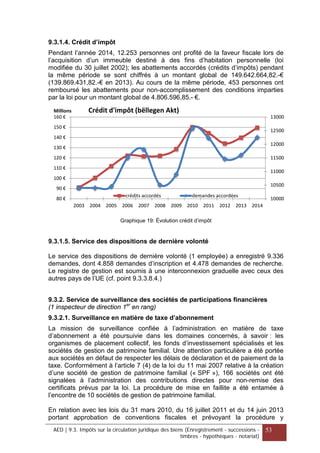 9.3.1.4. Crédit d’impôt
Pendant l’année 2014, 12.253 personnes ont profité de la faveur fiscale lors de
l’acquisition d’un immeuble destiné à des fins d’habitation personnelle (loi
modifiée du 30 juillet 2002); les abattements accordés (crédits d’impôts) pendant
la même période se sont chiffrés à un montant global de 149.642.664,82.-€
(139.869.431,82.-€ en 2013). Au cours de la même période, 453 personnes ont
remboursé les abattements pour non-accomplissement des conditions imparties
par la loi pour un montant global de 4.806.596,85.- €.
Graphique 19: Évolution crédit d’impôt
9.3.1.5. Service des dispositions de dernière volonté
Le service des dispositions de dernière volonté (1 employée) a enregistré 9.336
demandes, dont 4.858 demandes d’inscription et 4.478 demandes de recherche.
Le registre de gestion est soumis à une interconnexion graduelle avec ceux des
autres pays de l’UE (cf. point 9.3.3.8.4.)
9.3.2. Service de surveillance des sociétés de participations financières
(1 inspecteur de direction 1er
en rang)
9.3.2.1. Surveillance en matière de taxe d’abonnement
La mission de surveillance confiée à l’administration en matière de taxe
d’abonnement a été poursuivie dans les domaines concernés, à savoir : les
organismes de placement collectif, les fonds d’investissement spécialisés et les
sociétés de gestion de patrimoine familial. Une attention particulière a été portée
aux sociétés en défaut de respecter les délais de déclaration et de paiement de la
taxe. Conformément à l’article 7 (4) de la loi du 11 mai 2007 relative à la création
d’une société de gestion de patrimoine familial (« SPF »), 166 sociétés ont été
signalées à l’administration des contributions directes pour non-remise des
certificats prévus par la loi. La procédure de mise en faillite a été entamée à
l’encontre de 10 sociétés de gestion de patrimoine familial.
En relation avec les lois du 31 mars 2010, du 16 juillet 2011 et du 14 juin 2013
portant approbation de conventions fiscales et prévoyant la procédure y
10000
10500
11000
11500
12000
12500
13000
80 €
90 €
100 €
110 €
120 €
130 €
140 €
150 €
160 €
2003 2004 2005 2006 2007 2008 2009 2010 2011 2012 2013 2014
Millions Crédit d'impôt (bëllegen Akt)
crédits accordés demandes accordées
AED | 9.3. Impôts sur la circulation juridique des biens (Enregistrement - successions -
timbres - hypothèques - notariat)
53
 