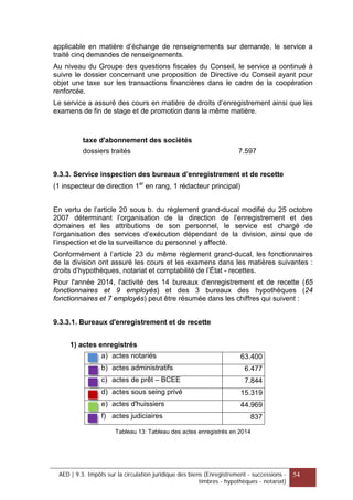 applicable en matière d’échange de renseignements sur demande, le service a
traité cinq demandes de renseignements.
Au niveau du Groupe des questions fiscales du Conseil, le service a continué à
suivre le dossier concernant une proposition de Directive du Conseil ayant pour
objet une taxe sur les transactions financières dans le cadre de la coopération
renforcée.
Le service a assuré des cours en matière de droits d’enregistrement ainsi que les
examens de fin de stage et de promotion dans la même matière.
taxe d'abonnement des sociétés
dossiers traités 7.597
9.3.3. Service inspection des bureaux d’enregistrement et de recette
(1 inspecteur de direction 1er
en rang, 1 rédacteur principal)
En vertu de l’article 20 sous b. du règlement grand-ducal modifié du 25 octobre
2007 déterminant l’organisation de la direction de l’enregistrement et des
domaines et les attributions de son personnel, le service est chargé de
l’organisation des services d’exécution dépendant de la division, ainsi que de
l’inspection et de la surveillance du personnel y affecté.
Conformément à l’article 23 du même règlement grand-ducal, les fonctionnaires
de la division ont assuré les cours et les examens dans les matières suivantes :
droits d’hypothèques, notariat et comptabilité de l’État - recettes.
Pour l'année 2014, l'activité des 14 bureaux d'enregistrement et de recette (65
fonctionnaires et 9 employés) et des 3 bureaux des hypothèques (24
fonctionnaires et 7 employés) peut être résumée dans les chiffres qui suivent :
9.3.3.1. Bureaux d'enregistrement et de recette
1) actes enregistrés
a) actes notariés 63.400
b) actes administratifs 6.477
c) actes de prêt – BCEE 7.844
d) actes sous seing privé 15.319
e) actes d'huissiers 44.969
f) actes judiciaires 837
Tableau 13: Tableau des actes enregistrés en 2014
AED | 9.3. Impôts sur la circulation juridique des biens (Enregistrement - successions -
timbres - hypothèques - notariat)
54
 