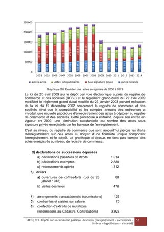 Graphique 20: Évolution des actes enregistrés de 2000 à 2013
La loi du 20 avril 2009 sur le dépôt par voie électronique auprès du registre de
commerce et des sociétés (RCSL) et le règlement grand-ducal du 22 avril 2009
modifiant le règlement grand-ducal modifié du 23 janvier 2003 portant exécution
de la loi du 19 décembre 2002 concernant le registre de commerce et des
sociétés ainsi que la comptabilité et les comptes annuels des entreprises a
introduit une nouvelle procédure d'enregistrement des actes à déposer au registre
de commerce et des sociétés. Cette procédure a entraîné, depuis son entrée en
vigueur en 2009, une diminution substantielle du nombre des actes sous
signature privée enregistrés par les bureaux de l’enregistrement.
C'est au niveau du registre de commerce que sont aujourd’hui perçus les droits
d'enregistrement sur ces actes au moyen d’une formalité unique comportant
l’enregistrement et le dépôt. Le graphique ci-dessus ne tient pas compte des
actes enregistrés au niveau du registre de commerce.
2) déclarations de successions déposées
a) déclarations passibles de droits 1.014
b) déclarations exemptes 2.880
c) redressements opérés 312
3) divers
a) ouvertures de coffres-forts (Loi du 28
janvier 1948)
88
b) visites des lieux 478
4) arrangements transactionnels (soumissions) 126
5) contraintes et saisies sur salaire 75
6) confection d'extraits de mutations
(informations au Cadastre, Contributions) 3.923
44601
43176
44356
45602
49300
54205
57294
54855
50138
56901
57144
55273
58601
63400
84157
93355
93812
99122
109824
113937
123899
136729
50815
43148
48017
49451
56835
54646
49357
49962
38748
40681
43576
42225
44955
45514
44969
0
50 000
100 000
150 000
200 000
250 000
2001 2002 2003 2004 2005 2006 2007 2008 2009 2010 2011 2012 2013 2014
autres actes Actes extrajudiciaires Sous signature privée Actes notariés
AED | 9.3. Impôts sur la circulation juridique des biens (Enregistrement - successions -
timbres - hypothèques - notariat)
55
 
