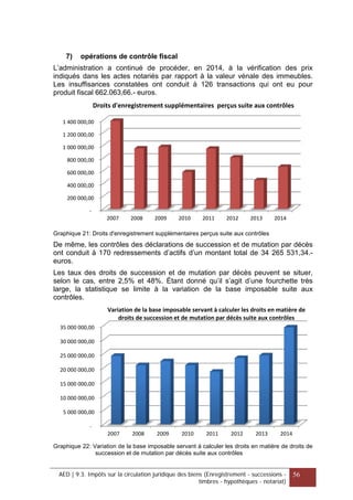 7) opérations de contrôle fiscal
L’administration a continué de procéder, en 2014, à la vérification des prix
indiqués dans les actes notariés par rapport à la valeur vénale des immeubles.
Les insuffisances constatées ont conduit à 126 transactions qui ont eu pour
produit fiscal 662.063,66.- euros.
Graphique 21: Droits d'enregistrement supplémentaires perçus suite aux contrôles
De même, les contrôles des déclarations de succession et de mutation par décès
ont conduit à 170 redressements d’actifs d’un montant total de 34 265 531,34.-
euros.
Les taux des droits de succession et de mutation par décès peuvent se situer,
selon le cas, entre 2,5% et 48%. Étant donné qu’il s’agit d’une fourchette très
large, la statistique se limite à la variation de la base imposable suite aux
contrôles.
Graphique 22: Variation de la base imposable servant à calculer les droits en matière de droits de
succession et de mutation par décès suite aux contrôles
-
200 000,00
400 000,00
600 000,00
800 000,00
1 000 000,00
1 200 000,00
1 400 000,00
2007 2008 2009 2010 2011 2012 2013 2014
Droits d'enregistrement supplémentaires perçus suite aux contrôles
-
5 000 000,00
10 000 000,00
15 000 000,00
20 000 000,00
25 000 000,00
30 000 000,00
35 000 000,00
2007 2008 2009 2010 2011 2012 2013 2014
Variation de la base imposable servant à calculer les droits en matière de
droits de succession et de mutation par décès suite aux contrôles
AED | 9.3. Impôts sur la circulation juridique des biens (Enregistrement - successions -
timbres - hypothèques - notariat)
56
 
