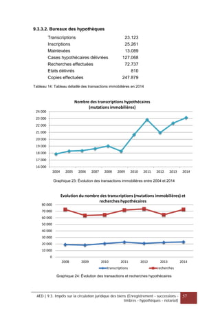 9.3.3.2. Bureaux des hypothèques
Transcriptions 23.123
Inscriptions 25.261
Mainlevées 13.089
Cases hypothécaires délivrées 127.068
Recherches effectuées 72.737
États délivrés 810
Copies effectuées 247.879
Tableau 14: Tableau détaillé des transactions immobilières en 2014
Graphique 23: Évolution des transactions immobilières entre 2004 et 2014
Graphique 24: Évolution des transactions et recherches hypothécaires
16 000
17 000
18 000
19 000
20 000
21 000
22 000
23 000
24 000
2004 2005 2006 2007 2008 2009 2010 2011 2012 2013 2014
Nombre des transcriptions hypothécaires
(mutations immobilières)
0
10 000
20 000
30 000
40 000
50 000
60 000
70 000
80 000
2008 2009 2010 2011 2012 2013 2014
Evolution du nombre des transcriptions (mutations immobilières) et
recherches hypothécaires
transcriptions recherches
AED | 9.3. Impôts sur la circulation juridique des biens (Enregistrement - successions -
timbres - hypothèques - notariat)
57
 
