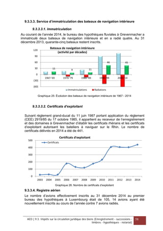 9.3.3.3. Service d’immatriculation des bateaux de navigation intérieure
9.3.3.3.1. Immatriculation
Au courant de l’année 2014, le bureau des hypothèques fluviales à Grevenmacher a
immatriculé deux bateaux de navigation intérieure et en a radié quatre. Au 31
décembre 2013, quarante-cinq bateaux restent inscrits.
Graphique 25: Évolution des bateaux de navigation intérieure de 1967 - 2014
9.3.3.3.2. Certificats d’exploitant
Suivant règlement grand-ducal du 11 juin 1987 portant application du règlement
(CEE) 2919/85 du 17 octobre 1985, il appartient au receveur de l’enregistrement
et des domaines à Grevenmacher d’établir les certificats rhénans et les certificats
d’exploitant autorisant les bateliers à naviguer sur le Rhin. Le nombre de
certificats délivrés en 2014 a été de 441.
Graphique 26: Nombre de certificats d’exploitant
9.3.3.4. Registre aérien
Le nombre d’avions effectivement inscrits au 31 décembre 2014 au premier
bureau des hypothèques à Luxembourg était de 105, 14 avions ayant été
nouvellement inscrits au cours de l’année contre 7 avions radiés.
15 9 11
46 45
(60)
(30)
0
30
60
90
120
1967-'69 1970-'79 1980-'89 1990-'99 2000-'14
Bateaux de navigation intérieure
(activité par décades)
Immatriculations Radiations
0
100
200
300
400
500
2003 2004 2005 2006 2007 2008 2009 2010 2011 2012 2013 2014
Certificats d'exploitant
Certificats
AED | 9.3. Impôts sur la circulation juridique des biens (Enregistrement - successions -
timbres - hypothèques - notariat)
58
 