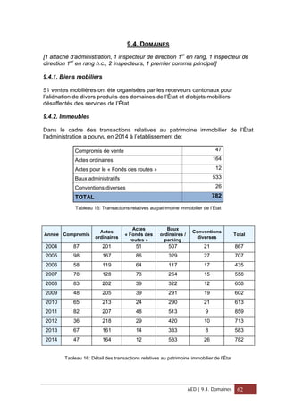 9.4. DOMAINES
[1 attaché d'administration, 1 inspecteur de direction 1er
en rang, 1 inspecteur de
direction 1er
en rang h.c., 2 inspecteurs, 1 premier commis principal]
9.4.1. Biens mobiliers
51 ventes mobilières ont été organisées par les receveurs cantonaux pour
l’aliénation de divers produits des domaines de l’État et d’objets mobiliers
désaffectés des services de l’État.
9.4.2. Immeubles
Dans le cadre des transactions relatives au patrimoine immobilier de l’État
l’administration a pourvu en 2014 à l’établissement de:
Compromis de vente 47
Actes ordinaires 164
Actes pour le « Fonds des routes » 12
Baux administratifs 533
Conventions diverses 26
TOTAL 782
Tableau 15: Transactions relatives au patrimoine immobilier de l’État
Année Compromis
Actes
ordinaires
Actes
« Fonds des
routes »
Baux
ordinaires /
parking
Conventions
diverses
Total
2004 87 201 51 507 21 867
2005 98 167 86 329 27 707
2006 58 119 64 117 17 435
2007 78 128 73 264 15 558
2008 83 202 39 322 12 658
2009 48 205 39 291 19 602
2010 65 213 24 290 21 613
2011 82 207 48 513 9 859
2012 36 218 29 420 10 713
2013 67 161 14 333 8 583
2014 47 164 12 533 26 782
Tableau 16: Détail des transactions relatives au patrimoine immobilier de l’État
AED | 9.4. Domaines 62
 