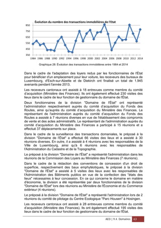 Graphique 28: Évolution des transactions immobilières entre 1984 et 2014
Dans le cadre de l'adaptation des loyers redus par les fonctionnaires de l'État
pour bénéficier d'un emplacement pour leur voiture, les receveurs des bureaux de
Luxembourg, d'Esch-sur-Alzette et de Diekirch ont finalisé un total de 1.945
avenants pendant l'année 2013.
Les receveurs cantonaux ont assisté à 18 entrevues comme membre du comité
d’acquisition (Ministère des Finances). Ils ont également effectué 230 visites des
lieux dans le cadre de leur fonction de gestionnaire du domaine de l'État.
Deux fonctionnaires de la division "Domaine de l'État" ont représenté
l’administration respectivement auprès du comité d’acquisition du Fonds des
Routes, ainsi qu'auprès du comité d’acquisition du Ministère des Finances. Le
représentant de l'administration auprès du comité d’acquisition du Fonds des
Routes a assisté à 7 réunions diverses en vue de l'établissement des compromis
de vente et des actes administratifs. Le représentant de l'administration auprès du
comité d’acquisition du Ministère des Finances a participé à 15 réunions et a
effectué 37 déplacements sur place.
Dans le cadre de la surveillance des transactions domaniales, le préposé à la
division "Domaine de l'État" a effectué 66 visites des lieux et a assisté à 30
réunions diverses. En outre, il a assisté à 4 réunions avec les responsables de la
Ville de Luxembourg, ainsi qu'à 6 réunions avec les responsables de
l'Administration du Cadastre et de la Topographie.
Le préposé à la division "Domaine de l'État" a représenté l'administration dans les
réunions de la Commission des Loyers au Ministère des Finances (7 réunions).
Dans le cadre de la rédaction des conventions de concession d'un droit de
superficie, respectivement des baux emphytéotiques, le préposé à la division
"Domaine de l'État" a assisté à 5 visites des lieux avec les responsables de
l'Administration des Bâtiments publics en vue de la confection des "états des
lieux" nécessaires à leur concession. En ce qui concerne le domaine en matière
d'économie, la division a été représentée par deux fonctionnaires de la division
"Domaine de l'État" lors des réunions au Ministère de l'Économie et du Commerce
extérieur (4 réunions).
Le préposé à la division "Domaine de l'État" a représenté l'administration lors de 2
réunions du comité de pilotage du Centre Ecologique "Parc Housen" à Hosingen.
Les receveurs cantonaux ont assisté à 28 entrevues comme membre du comité
d’acquisition (Ministère des Finances). Ils ont également effectué 195 visites des
lieux dans le cadre de leur fonction de gestionnaire du domaine de l'État.
350
450
550
650
750
850
1984 1986 1988 1990 1992 1994 1996 1998 2000 2002 2004 2006 2008 2010 2012 2014
Évolution du nombre des transactions immobilières de l'Etat
AED | 9.4. Domaines 63
 