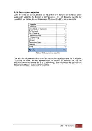9.4.4. Successions vacantes
Dans le cadre de la surveillance de l'évolution des travaux du curateur d'une
succession vacante, la division a connaissance de 153 dossiers ouverts. La
répartition par canton de ces dossiers au 31 décembre 2014 est la suivante:
Capellen 3
Clervaux 4
Diekirch (i.c. Vianden) 31
Echternach 19
Esch/Alzette 27
Grevenmacher 10
Luxembourg 30
Mersch 2
Redange/Attert 10
Remich 2
Wiltz 15
TOTAL 153
Tableau 19: Successions vacantes
Une réunion de concertation a eu lieu entre des représentants de la division
"Domaine de l'État" et des représentants du bureau du Greffier en chef du
Tribunal d'Arrondissement de et à Luxembourg, afin d'optimiser la gestion des
dossiers relatifs aux successions vacantes.
AED | 9.4. Domaines 67
 
