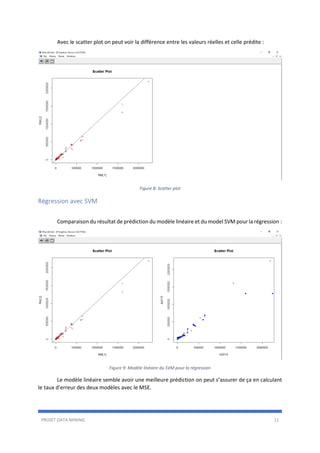 PROJET DATA MINING 11
Avec le scatter plot on peut voir la différence entre les valeurs réelles et celle prédite :
Figure 8: Scatter plot
Régression avec SVM
Comparaison du résultat de prédiction du modèle linéaire et du model SVM pour la régression :
Figure 9: Modèle linéaire du SVM pour la régression
Le modèle linéaire semble avoir une meilleure prédiction on peut s’assurer de ça en calculant
le taux d’erreur des deux modèles avec le MSE.
 