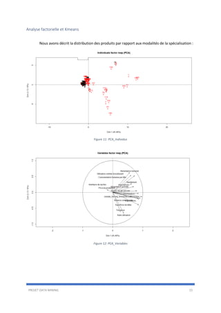 PROJET DATA MINING 15
Analyse factorielle et Kmeans
Nous avons décrit la distribution des produits par rapport aux modalités de la spécialisation :
Figure 11: PCA_Individus
Figure 12: PCA_Variables
 