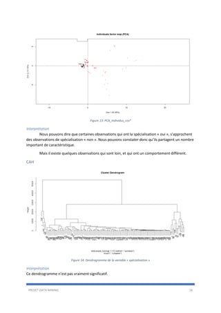 PROJET DATA MINING 16
Figure 13: PCA_Individus_cos²
Interprétation
Nous pouvons dire que certaines observations qui ont la spécialisation « oui », s’approchent
des observations de spécialisation « non ». Nous pouvons constater donc qu’ils partagent un nombre
important de caractéristique.
Mais il existe quelques observations qui sont loin, et qui ont un comportement différent.
CAH
Figure 14: Dendrogramme de la variable « spécialisation »
Interprétation
Ce dendrogramme n’est pas vraiment significatif.
 
