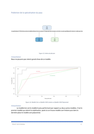 PROJET DATA MINING 17
Prédiction de la spécialisation du pays
Figure 15: Arbre de décision
Interprétation
Nous ne pouvons pas retenir grand-chose de ce modèle.
Figure 16: Modèle Knn vs Modèle SVM Linéaire vs Modèle SVM Polynomial
Interprétation
Le modèle knn est le modèle le plus performant par rapport au deux autres modèles. C’est le
premier modèle qui atteint la stabilisation, après lui on trouve modèle svm linéaire puis dans la
dernière place le modèle svm polynomial.
 