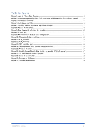 PROJET DATA MINING 2
Table des figures
Figure 1:Logo de l’Open Data Canada..................................................................................................... 4
Figure 2: Logo de L'Organisation de Coopération et de Développement Économiques (OCDE)............ 4
Figure 3: Variables vs variables. .............................................................................................................. 5
Figure 4: Individus vs individus................................................................................................................ 6
Figure 5:Procéder avec un modèle de régression multiple .................................................................... 7
Figure 6: Réseau de neurones................................................................................................................. 8
Figure 7: Step Aic pour la selection des variables ................................................................................. 10
Figure 8: Scatter plot............................................................................................................................. 11
Figure 9: Modèle linéaire du SVM pour la régression........................................................................... 11
Figure 10: Régression linéaire multiple................................................................................................. 13
Figure 11: PCA_Individus....................................................................................................................... 15
Figure 12: PCA_Variables ...................................................................................................................... 15
Figure 13: PCA_Individus_cos² .............................................................................................................. 16
Figure 14: Dendrogramme de la variable « spécialisation »................................................................. 16
Figure 15: Arbre de décision ................................................................................................................. 17
Figure 16: Modèle Knn vs Modèle SVM Linéaire vs Modèle SVM Polynomial ..................................... 17
Figure 17: Les résidus vs Les valeurs ajustées....................................................................................... 18
Figure 18: Etude de la normalité........................................................................................................... 18
Figure 19: Centrage et Réduction.......................................................................................................... 19
Figure 20: L'influence des résidus ......................................................................................................... 19
 