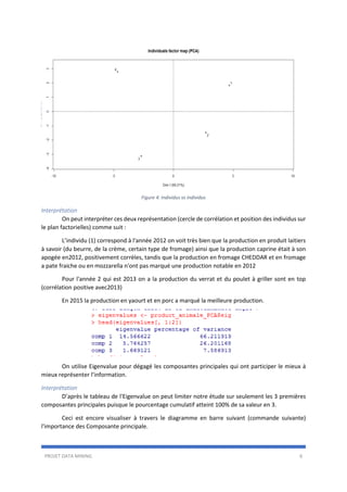 PROJET DATA MINING 6
Figure 4: Individus vs individus
Interprétation
On peut interpréter ces deux représentation (cercle de corrélation et position des individus sur
le plan factorielles) comme suit :
L’individu (1) correspond à l'année 2012 on voit très bien que la production en produit laitiers
à savoir (du beurre, de la crème, certain type de fromage) ainsi que la production caprine était à son
apogée en2012, positivement corrèles, tandis que la production en fromage CHEDDAR et en fromage
a pate fraiche ou en mozzarella n'ont pas marqué une production notable en 2012
Pour l'année 2 qui est 2013 on a la production du verrat et du poulet à griller sont en top
(corrélation positive avec2013)
En 2015 la production en yaourt et en porc a marqué la meilleure production.
On utilise Eigenvalue pour dégagé les composantes principales qui ont participer le mieux à
mieux représenter l’information.
Interprétation
D’après le tableau de l'Eigenvalue on peut limiter notre étude sur seulement les 3 premières
composantes principales puisque le pourcentage cumulatif atteint 100% de sa valeur en 3.
Ceci est encore visualiser à travers le diagramme en barre suivant (commande suivante)
l'importance des Composante principale.
 