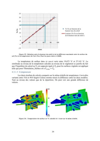 35

              30

              25

              20

              15                                                             Ts-Ta en fonction de la
      Ts-Ta




                                                                             hauteur max du soleil
              10                                                             Linéaire (Ts-Ta en fonction
                                                                             de la hauteur max du soleil )
               5

               0
                    0     20        40          60      80        100
               -5

              -10
                                         nmax

           Figure 25 : Relation entre la hauteur du soleil et de la différence maximale entre la surface du
sol (Ts) et la température de l'air (Ta), Pour les jours clairs à 14h00.


        La température de surface dans ce cas-ci varie entre 19.673 °C et 37.143 °C. La
similitude au niveau de la température calculée au niveau de la végétation se justifie du fait
que l’hypothèse de calcul ou est supposée égale à pour les surfaces végétale est appliqué
telle que pour TSimulation_Surface on a            .
4.3.1.3 Comparaison
       Les deux résultats de calculs comparés sur la même échelle de température c’est-à-dire
variante entre 19,6 et 49,9 degrés Celsius montre mieux la différence entre les deux modèles.
Tant au niveau des valeurs que de la répartition. On peut voir une grande différence de
valeurs.




              Figure 26 : Température de surface en °C calculée le 1 Aout sur la même échelle.




                                                             39
 